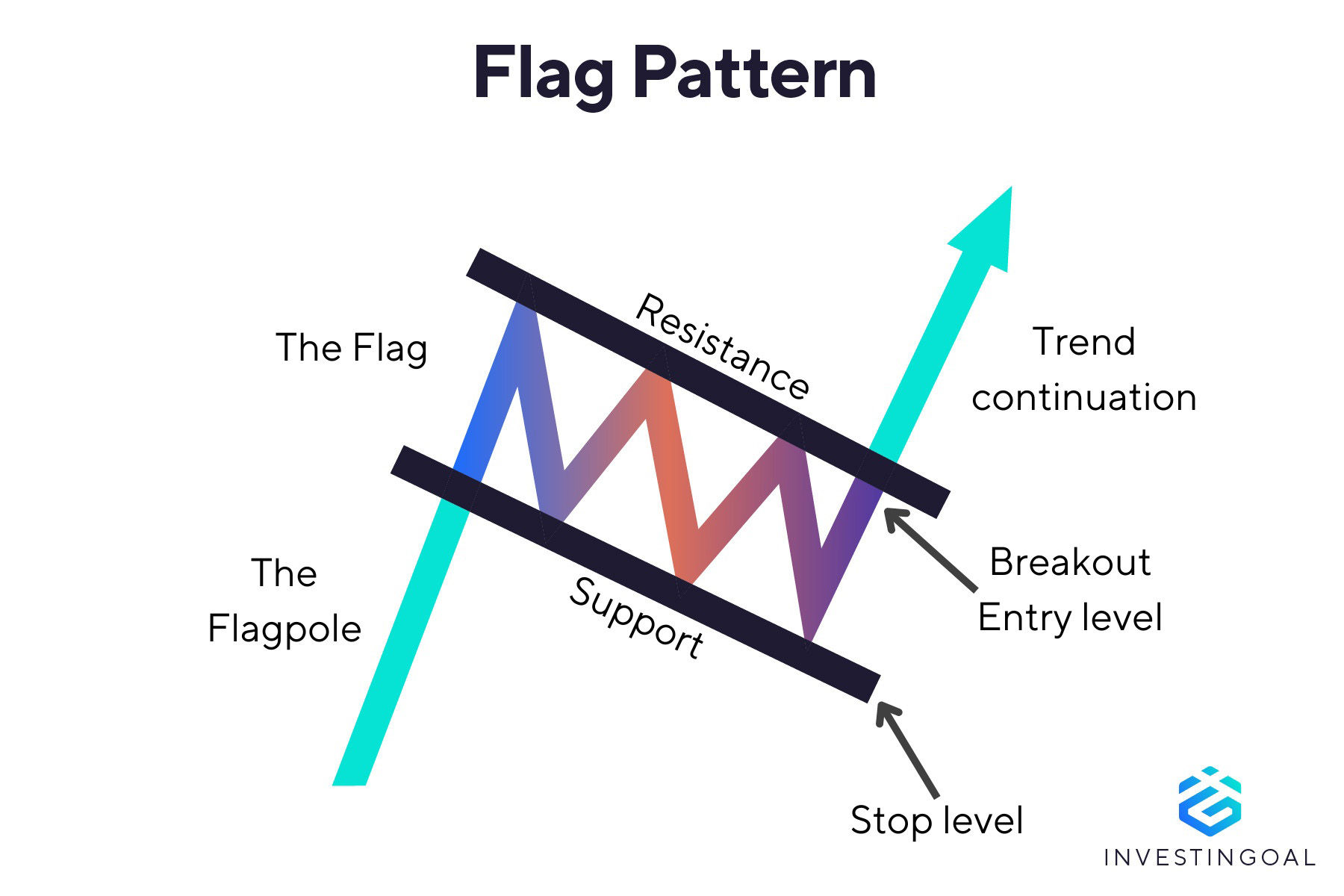 Graphical representation of the Flag Pattern