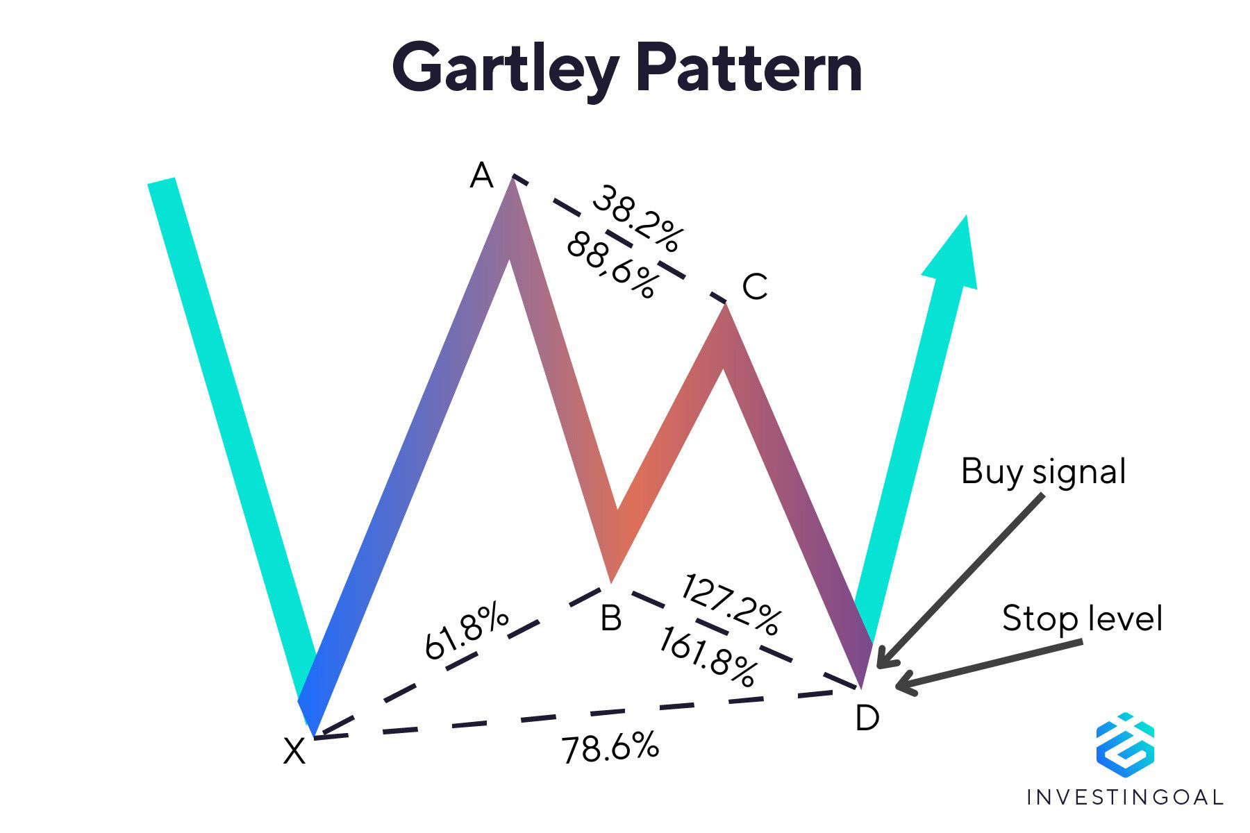 Graphical representation of the Gartley Pattern