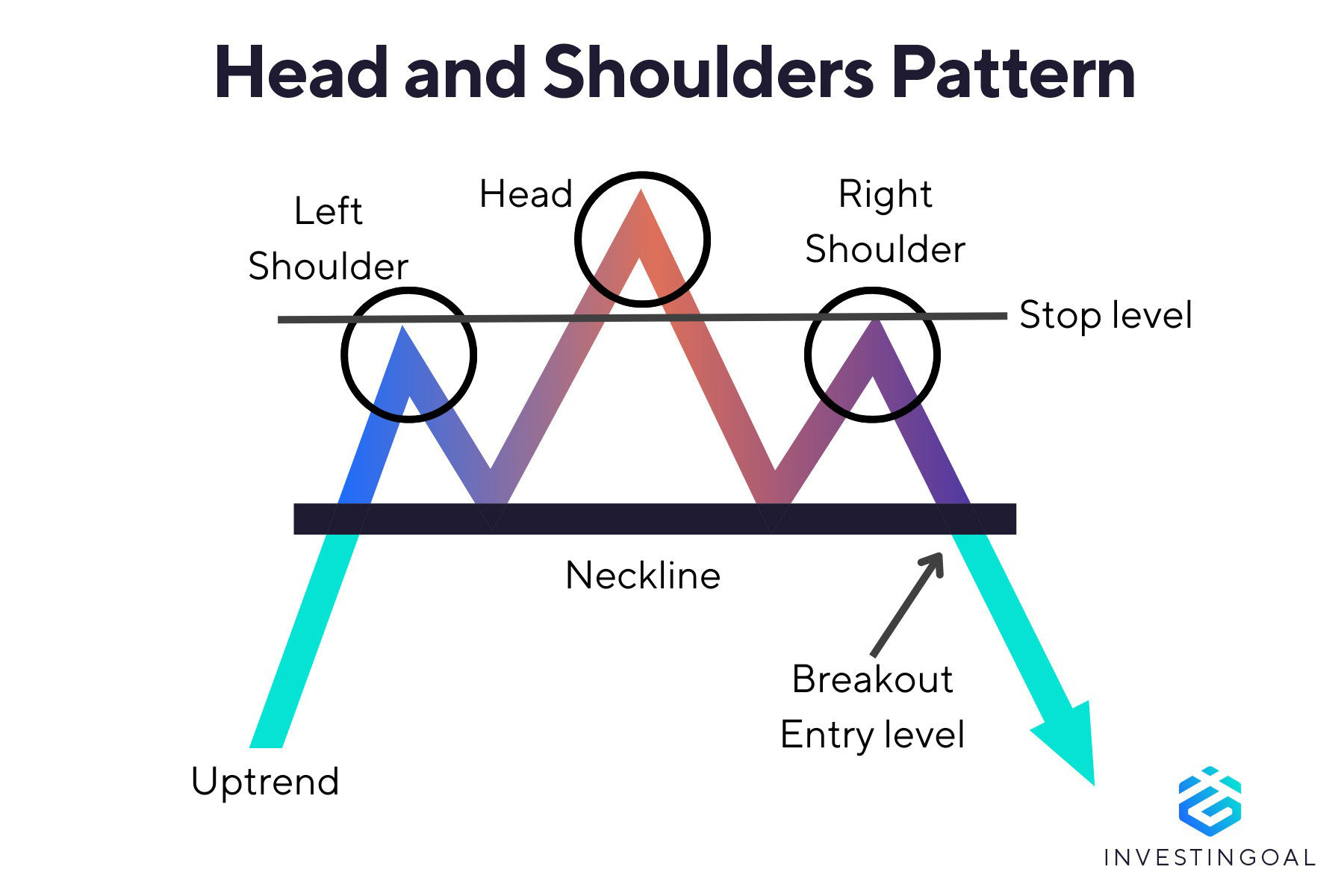 Graphical representation of the Head and Shoulders Pattern