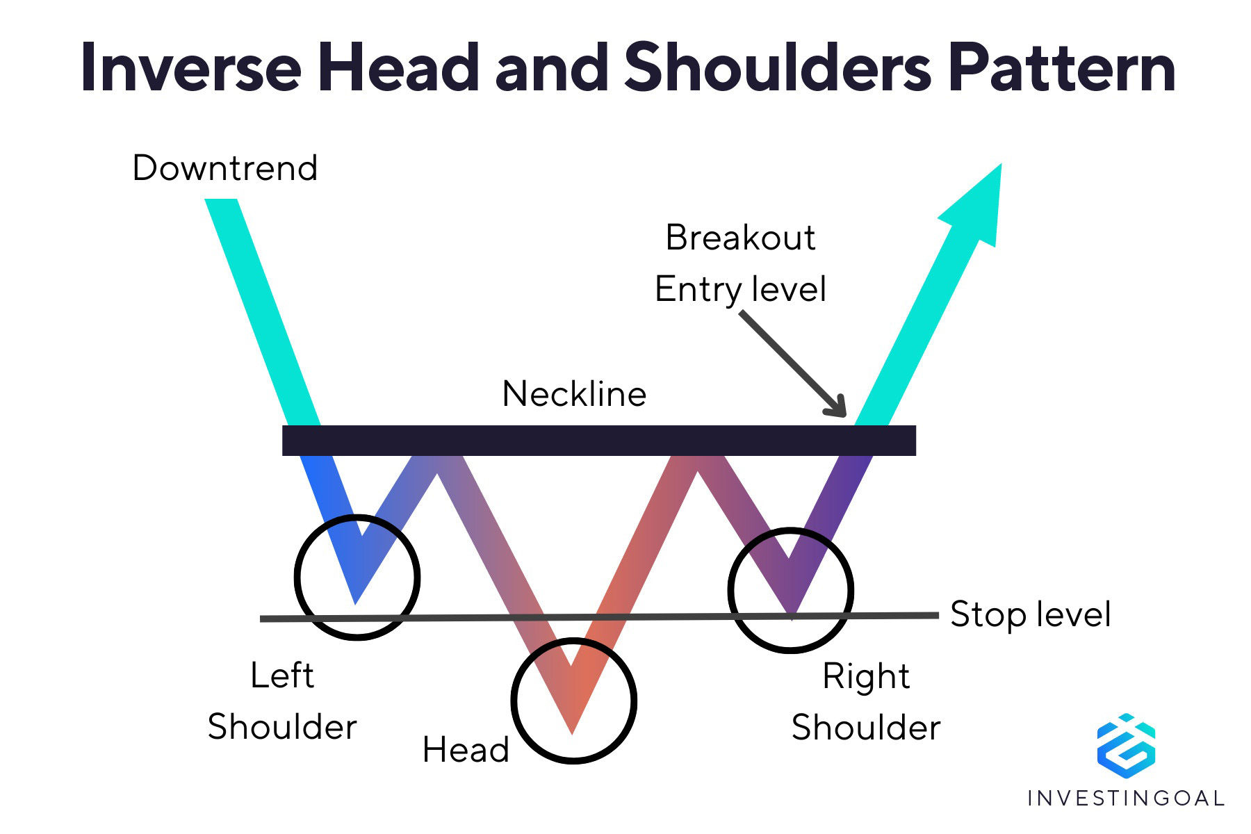 Graphical representation of the Inverse Head and Shoulders Pattern