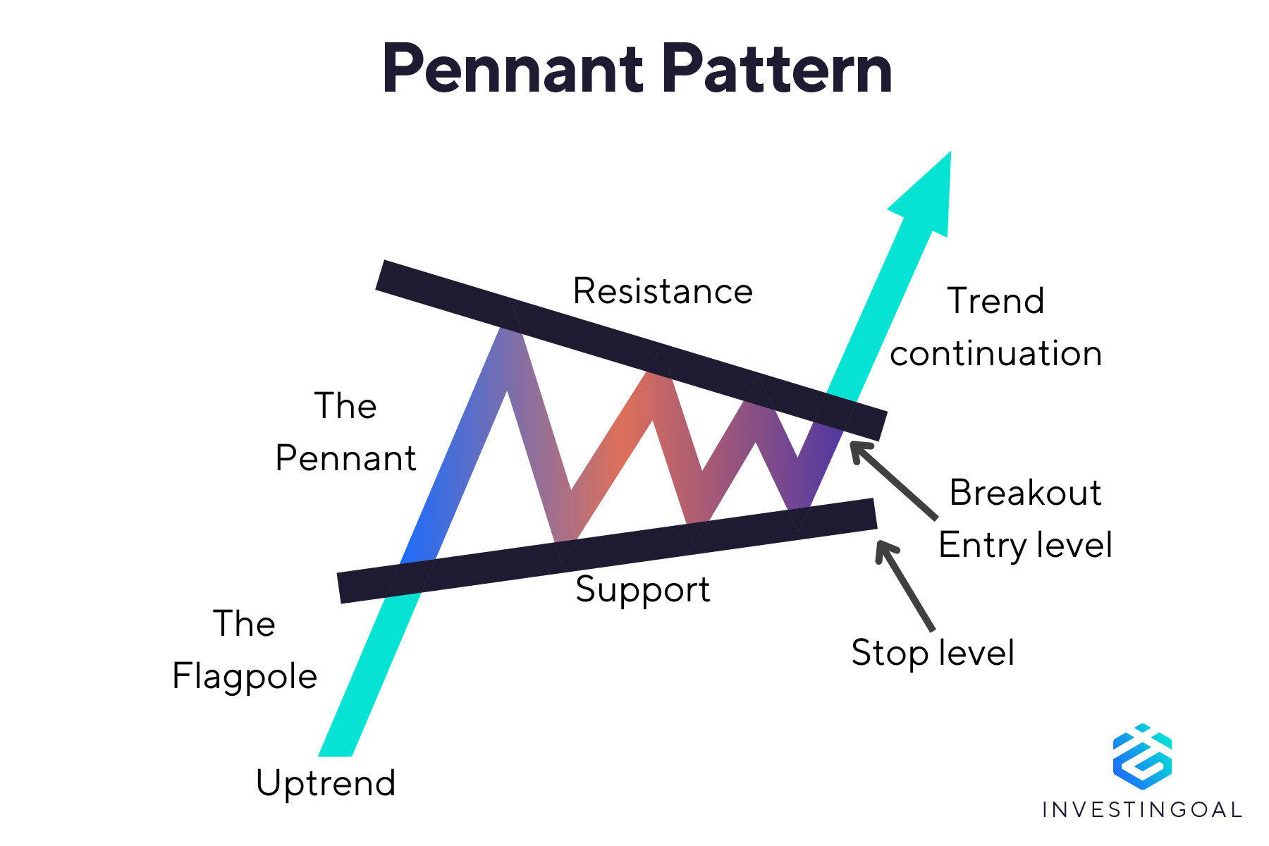 Graphical representation of the Pennant Pattern