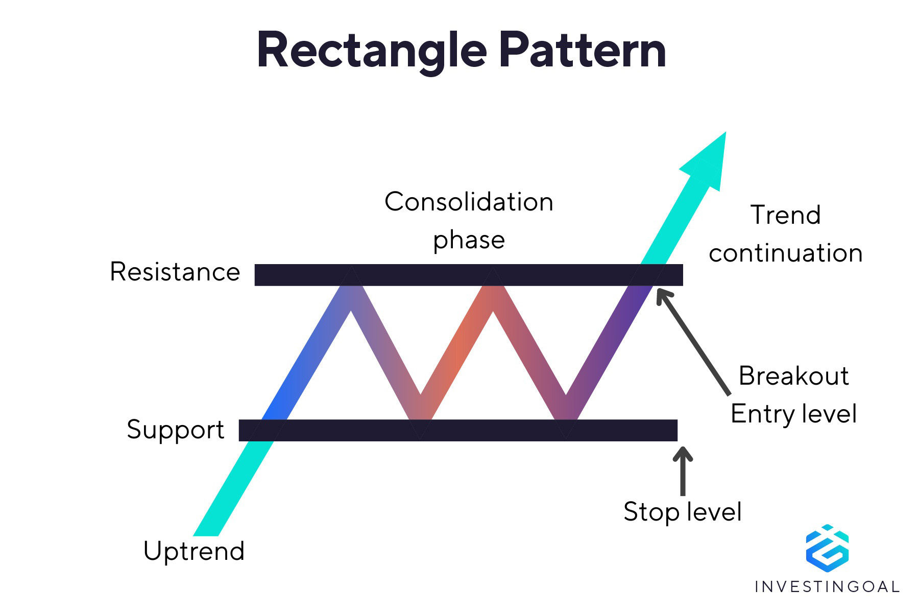 Graphical representation of the Rectangle Pattern