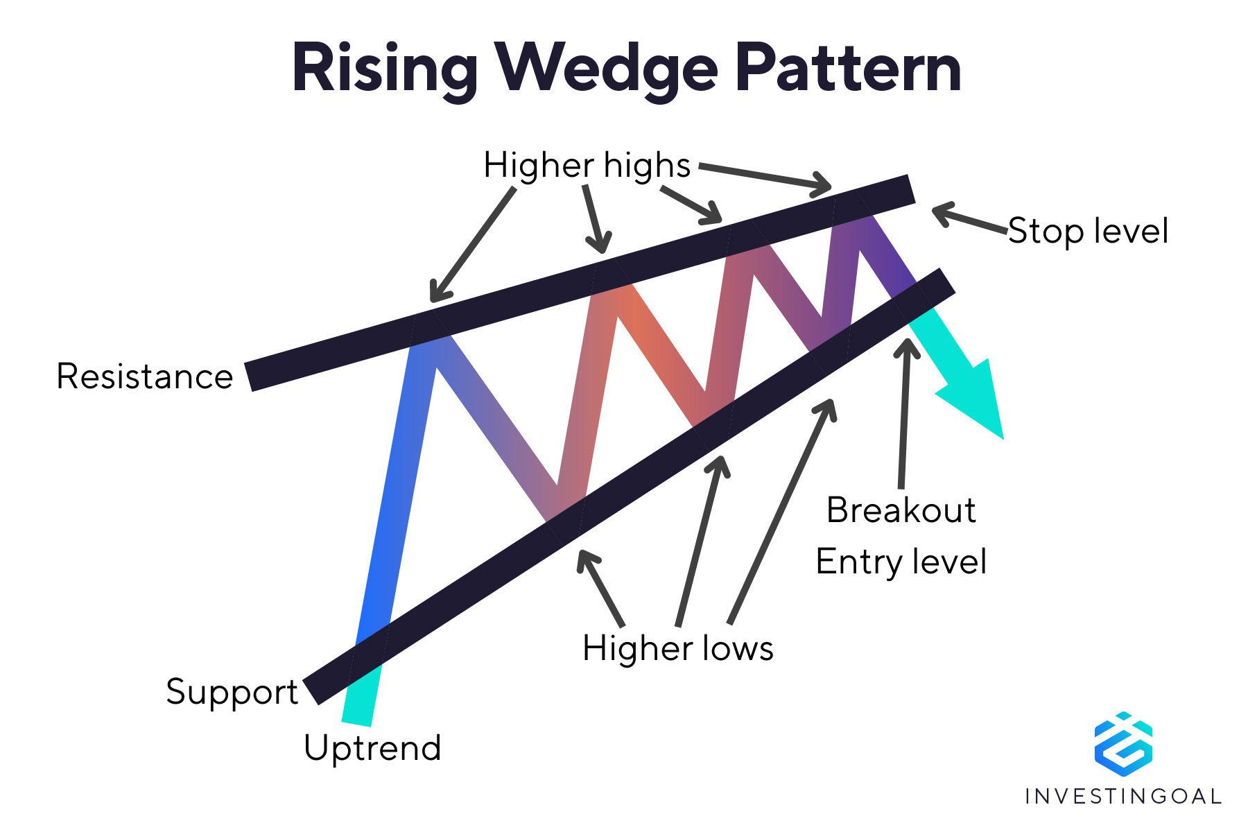 Graphical representation of the Rising Wedge Pattern