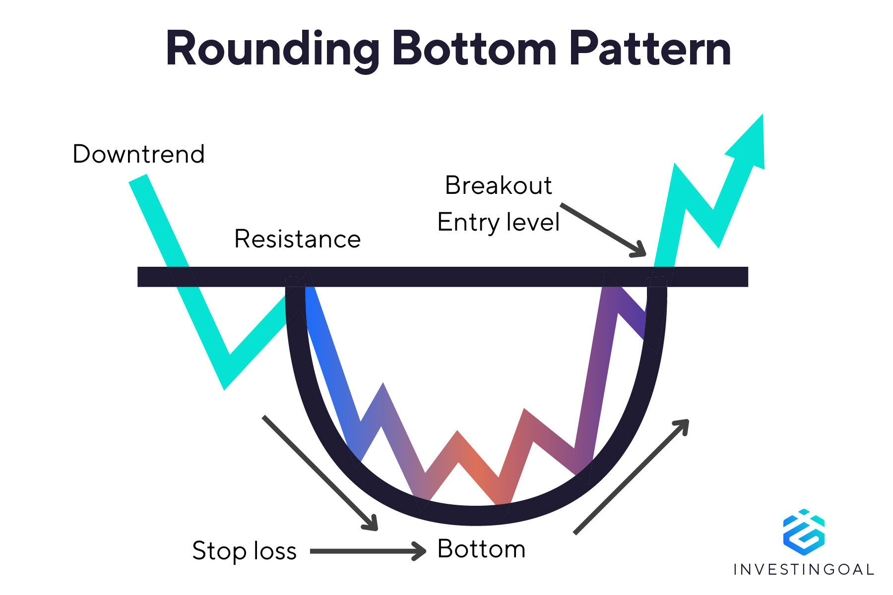 Graphical representation of the Rounding Bottom Pattern