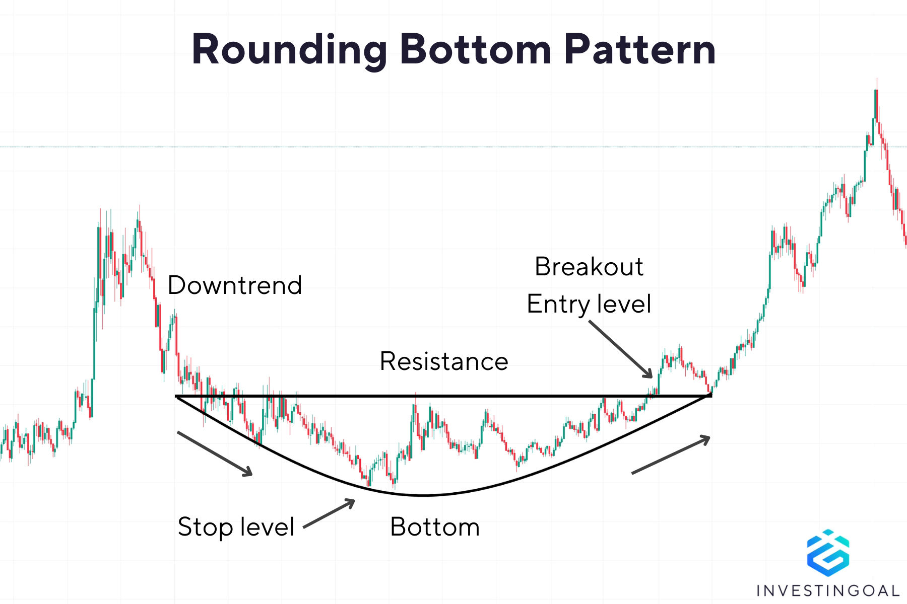 How does a Rounding Bottom Pattern look like