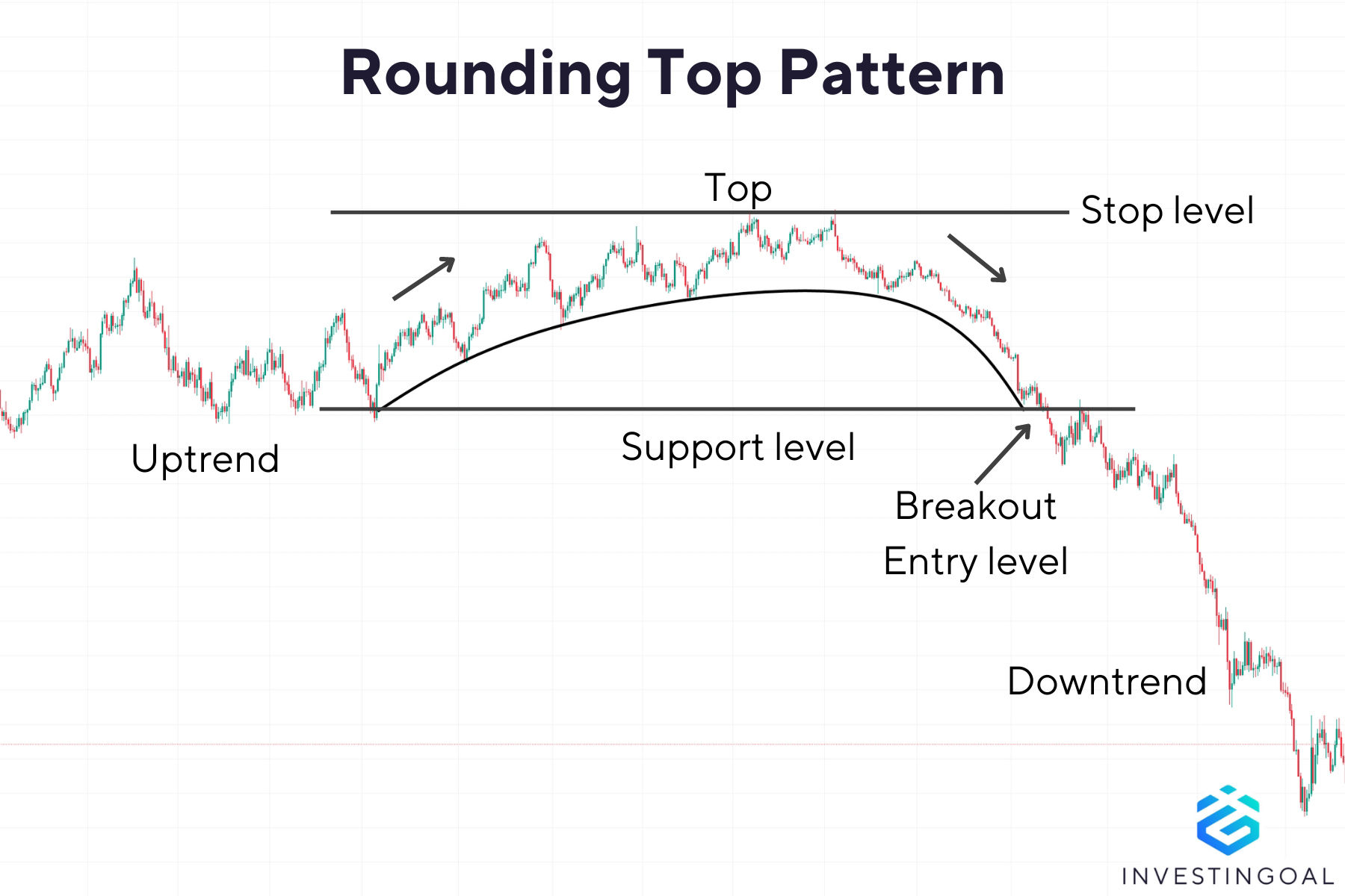 How does a Rounding Top Pattern look like