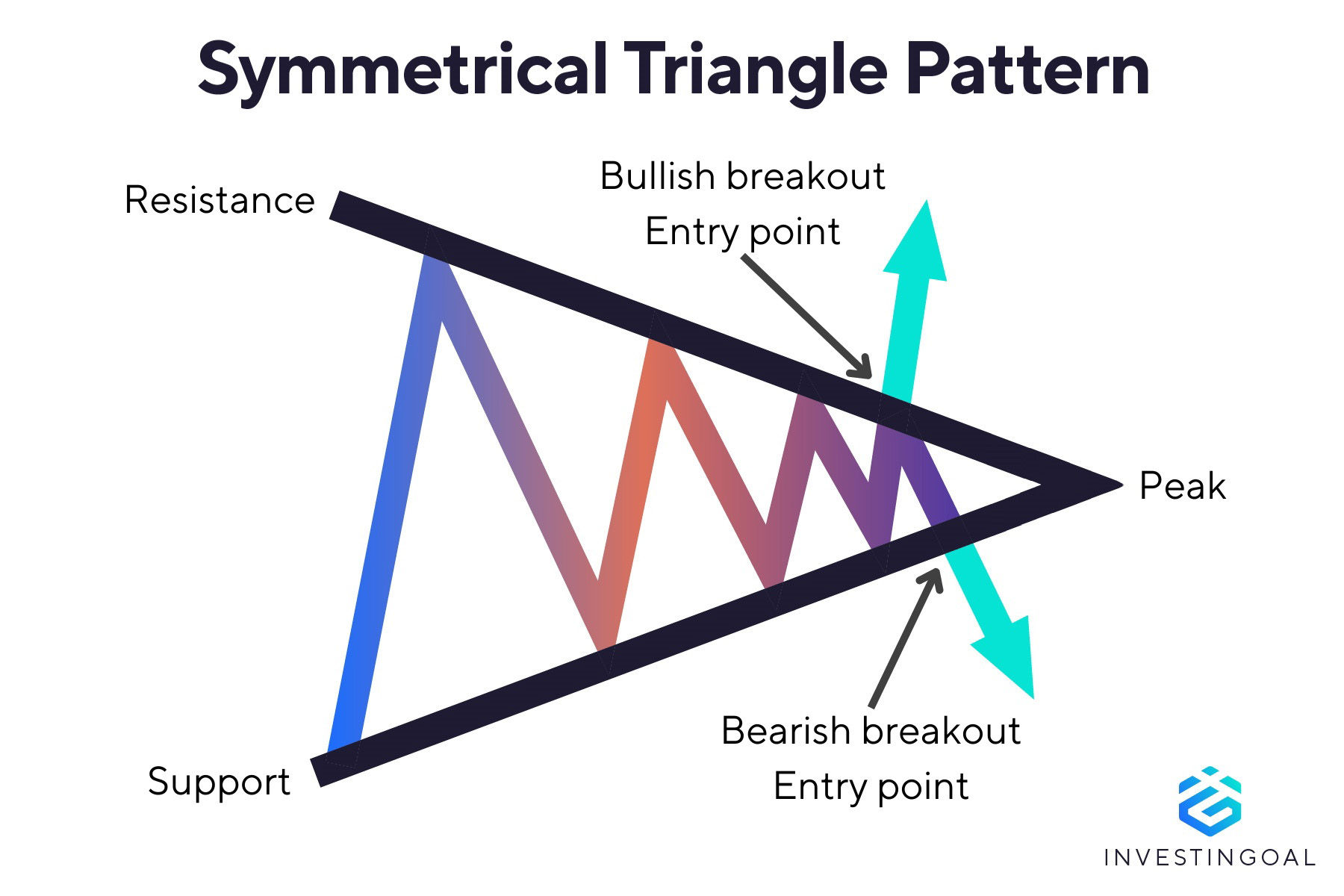 Graphical representation of the Symmetrical Triangle Pattern