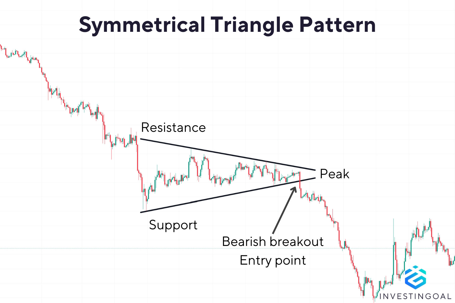 How does a Symmetrical Triangle Pattern look like