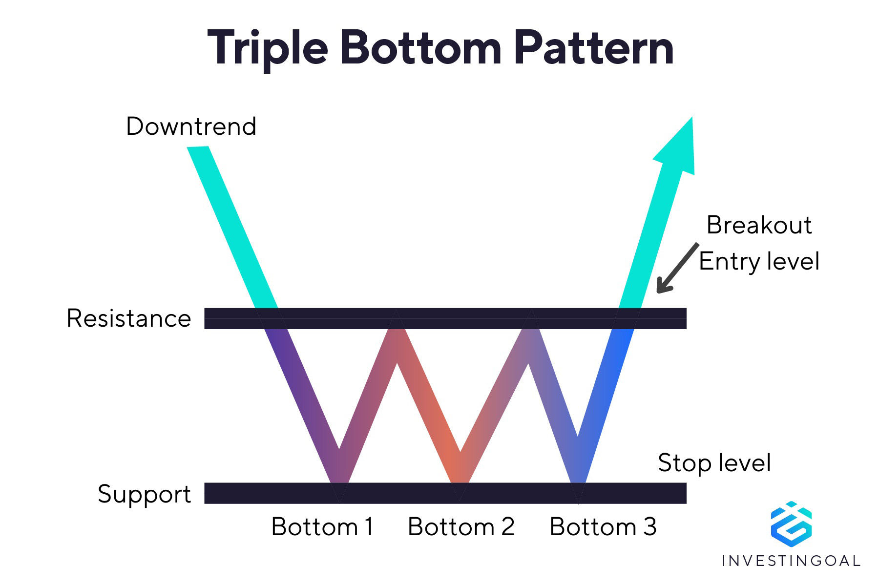 Graphical representation of the Triple Bottom Pattern