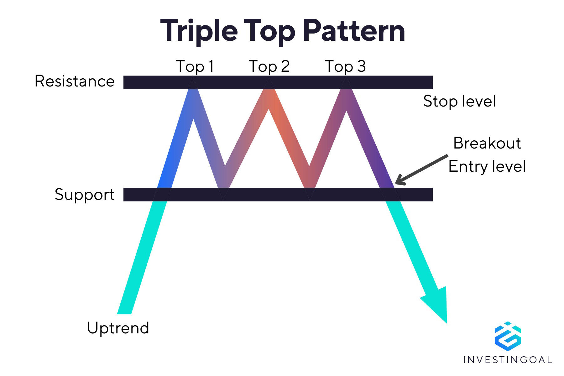 Graphical representation of the Triple Top Pattern