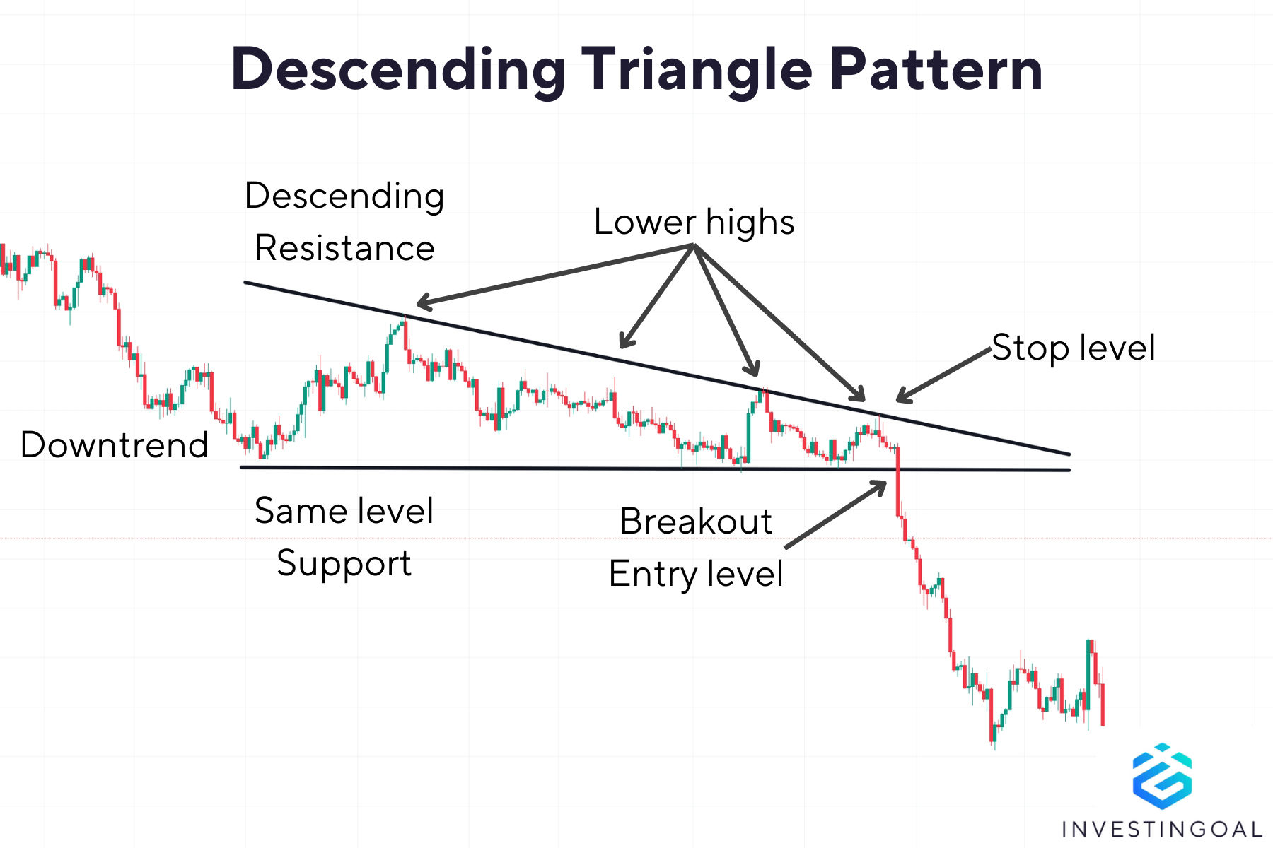 How does a Descending Triangle Pattern look like