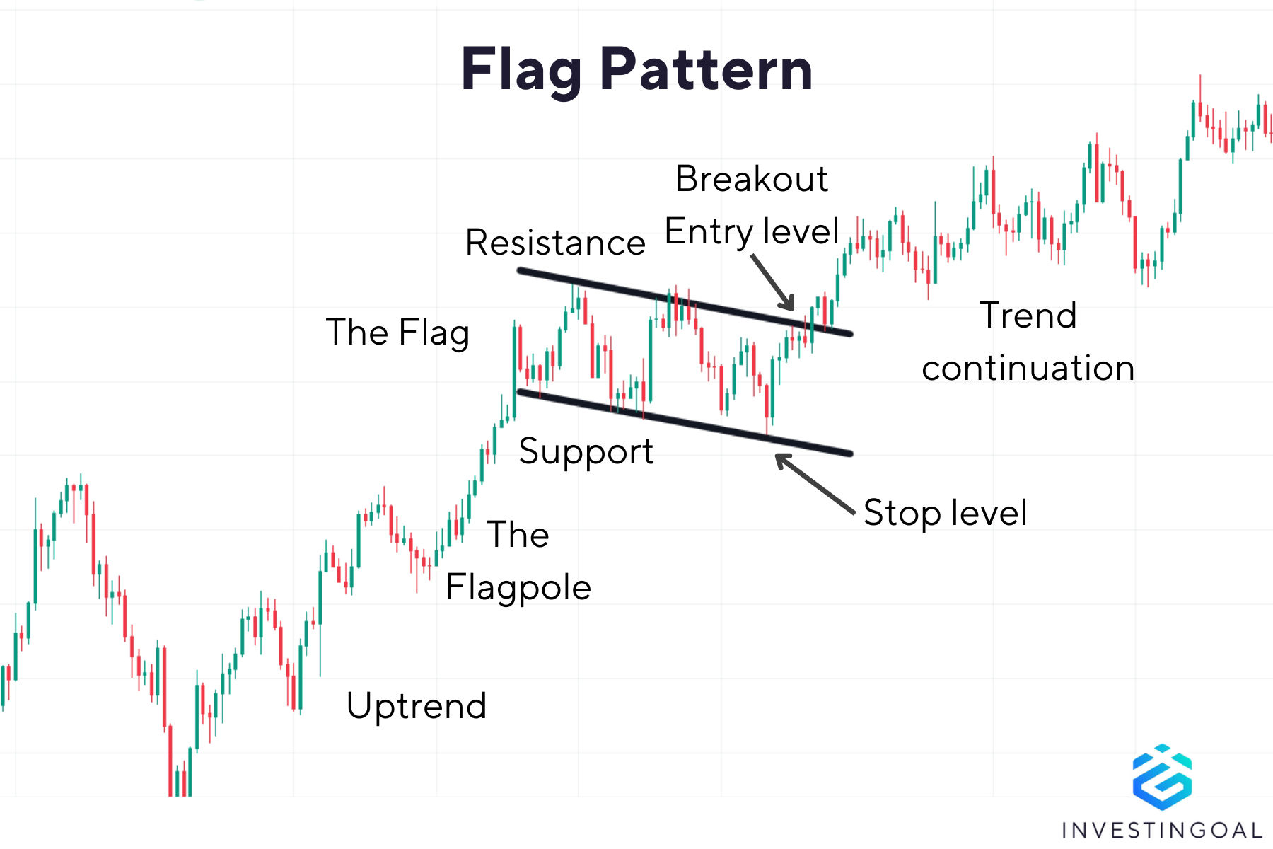 How does a Flag Pattern look like