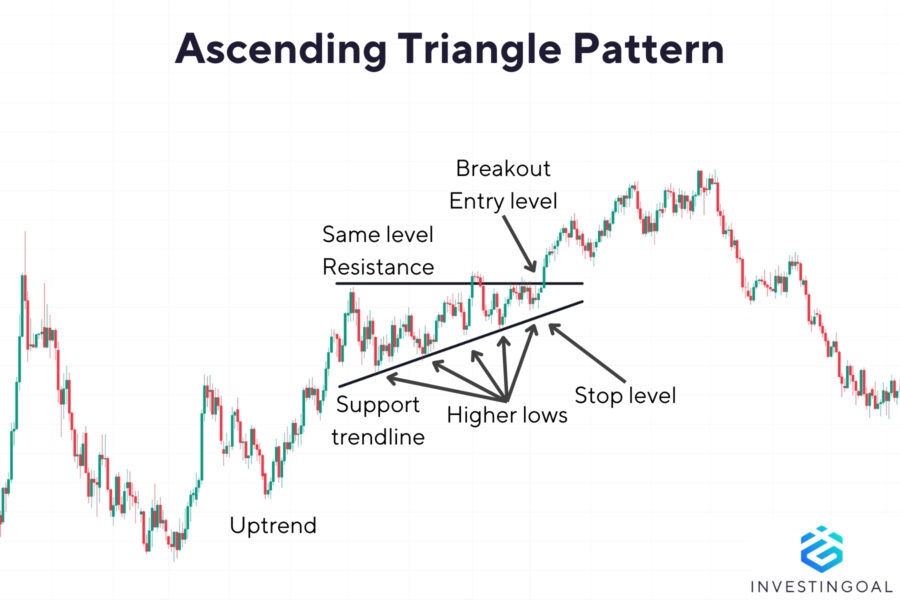 Ascending Triangle Pattern: How it Works, and Trading (Forex ...