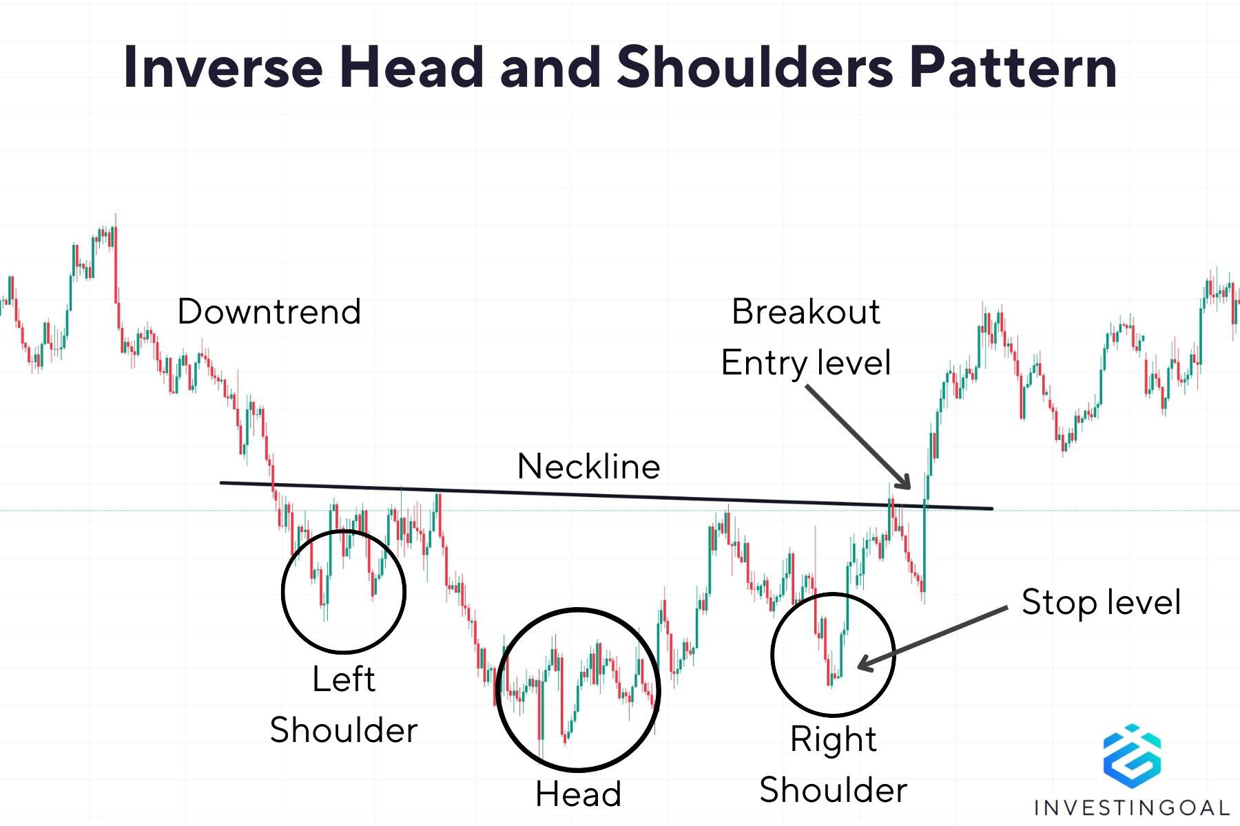 How does a Inverse Head and Shoulders Pattern look like