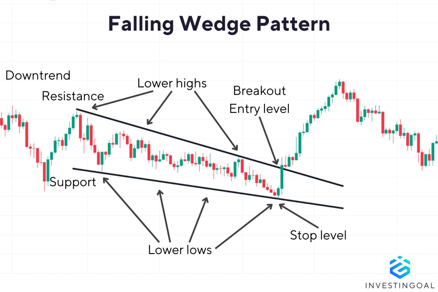 Falling Wedge Pattern: Meaning, How it Works, Trading, and Example