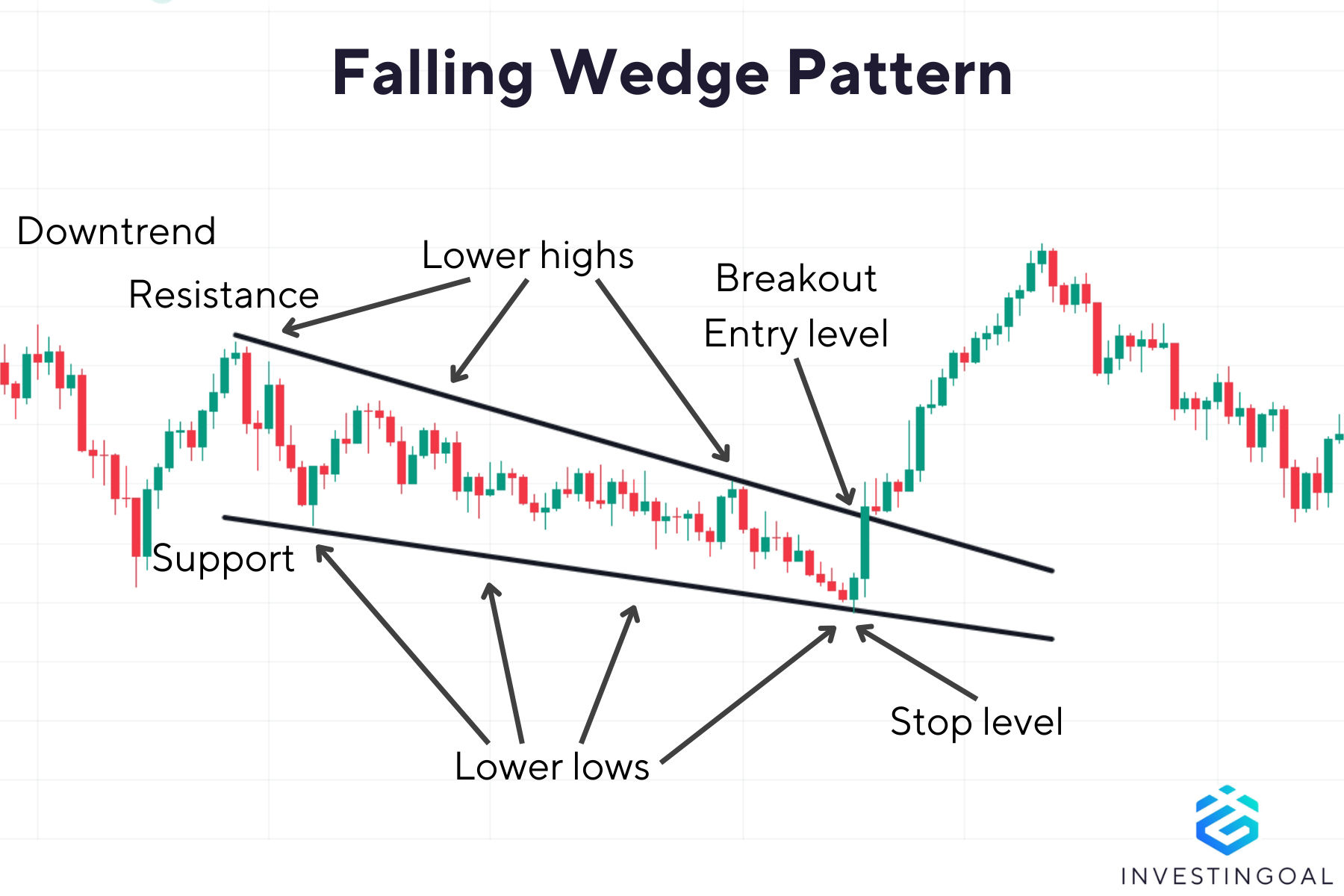 How does a Falling Wedge Chart Pattern look like