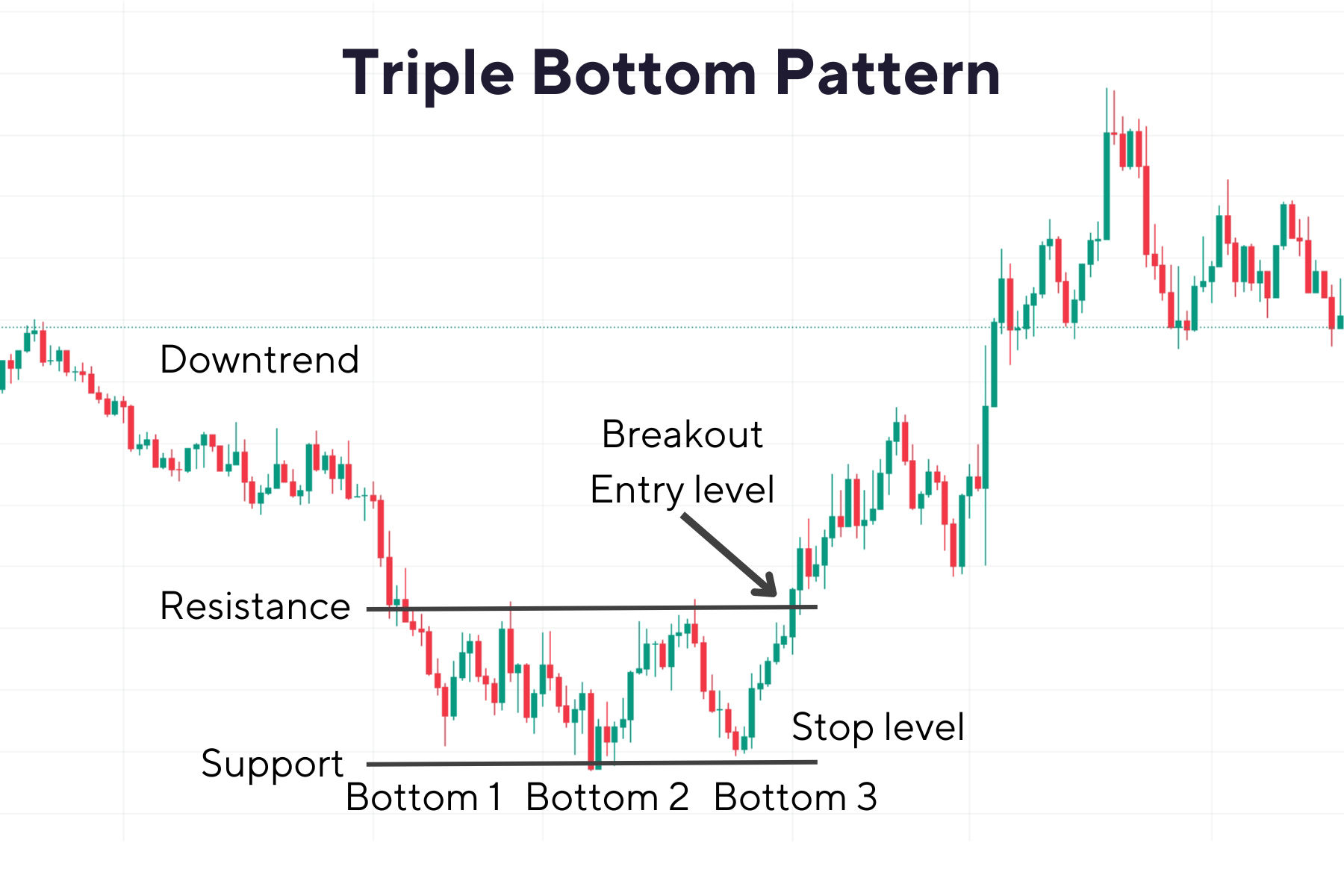 How does a Triple Bottom Pattern look like