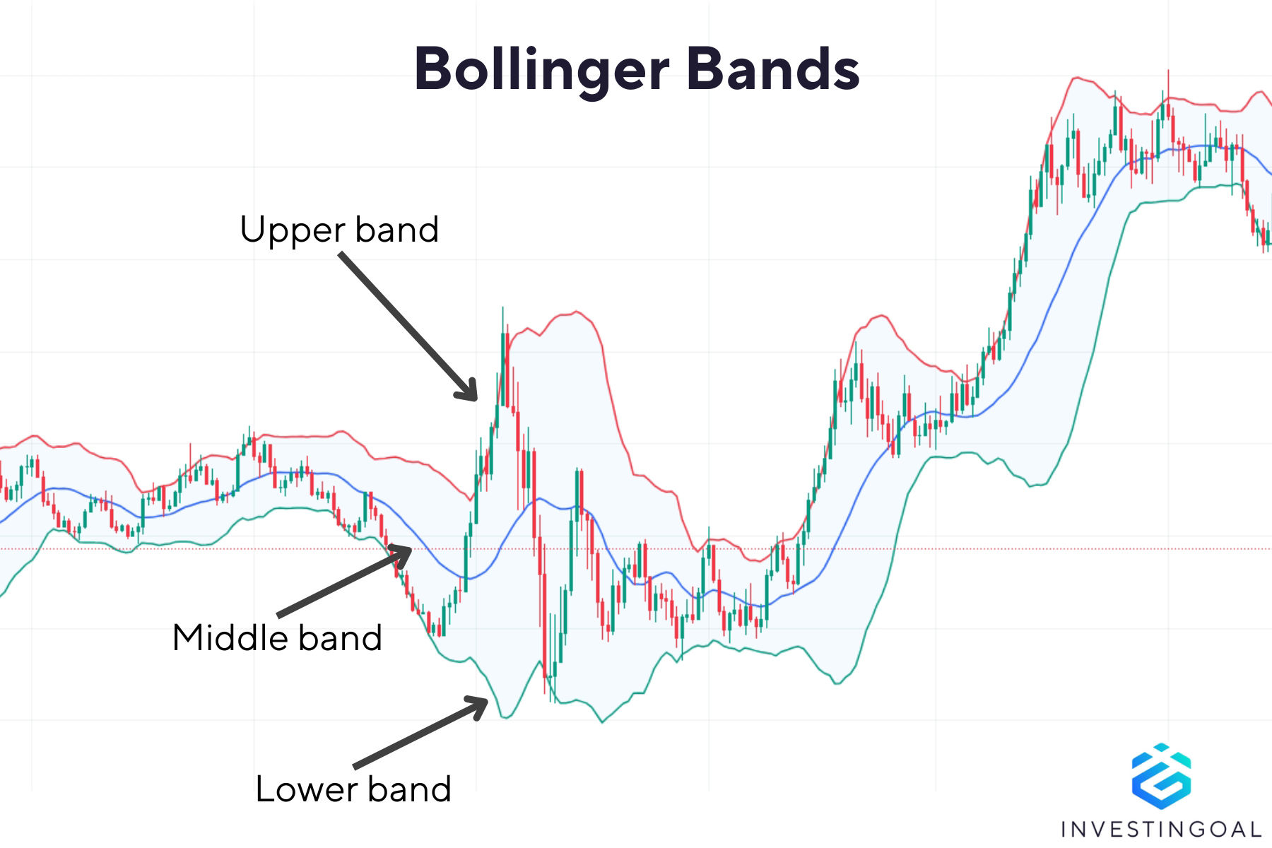 How does Bollinger Bands look like