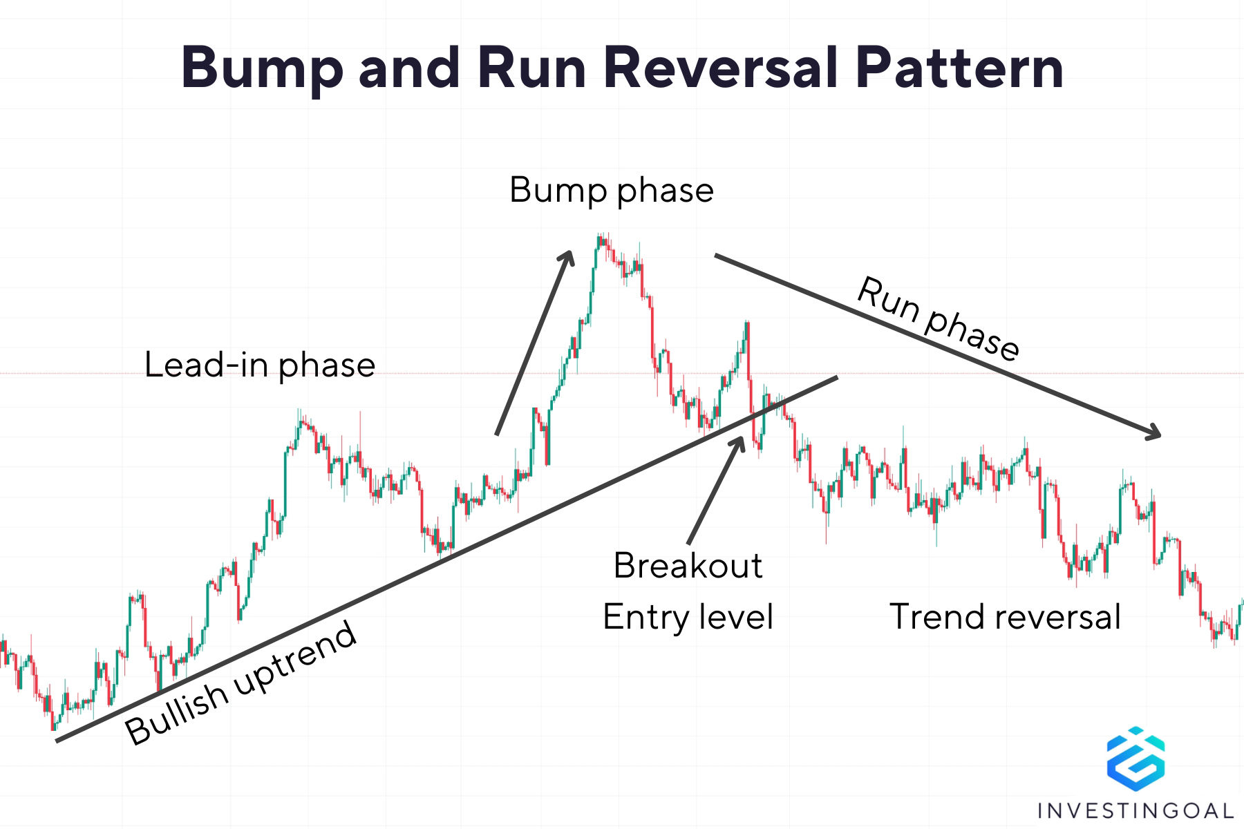How does a Bump and Run Reversal Pattern look like