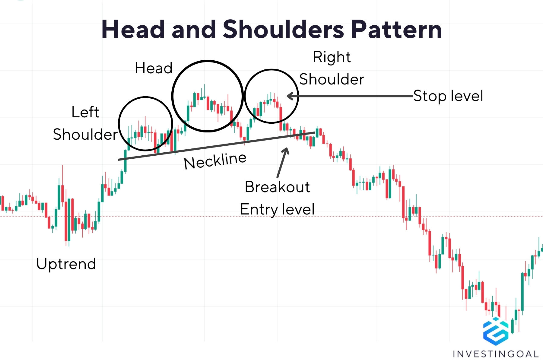How does a Head and Shoulders Chart Pattern look like