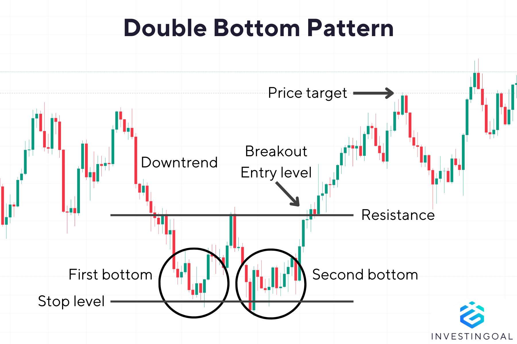 How does a Double Bottom Pattern look like