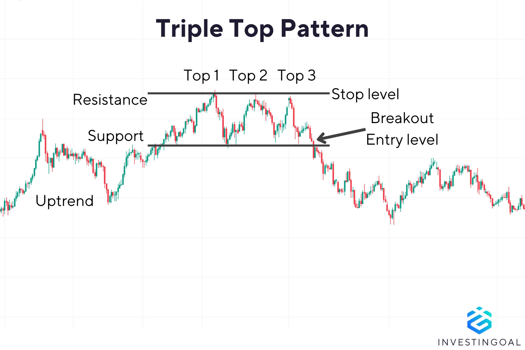How does a Triple Top Pattern look like