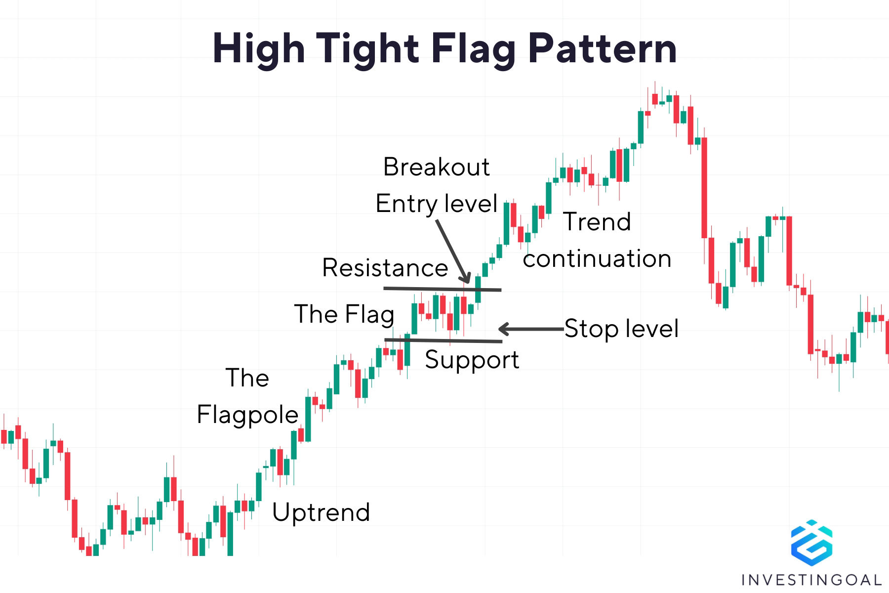 How does a High-Tight Flag Chart Pattern look like