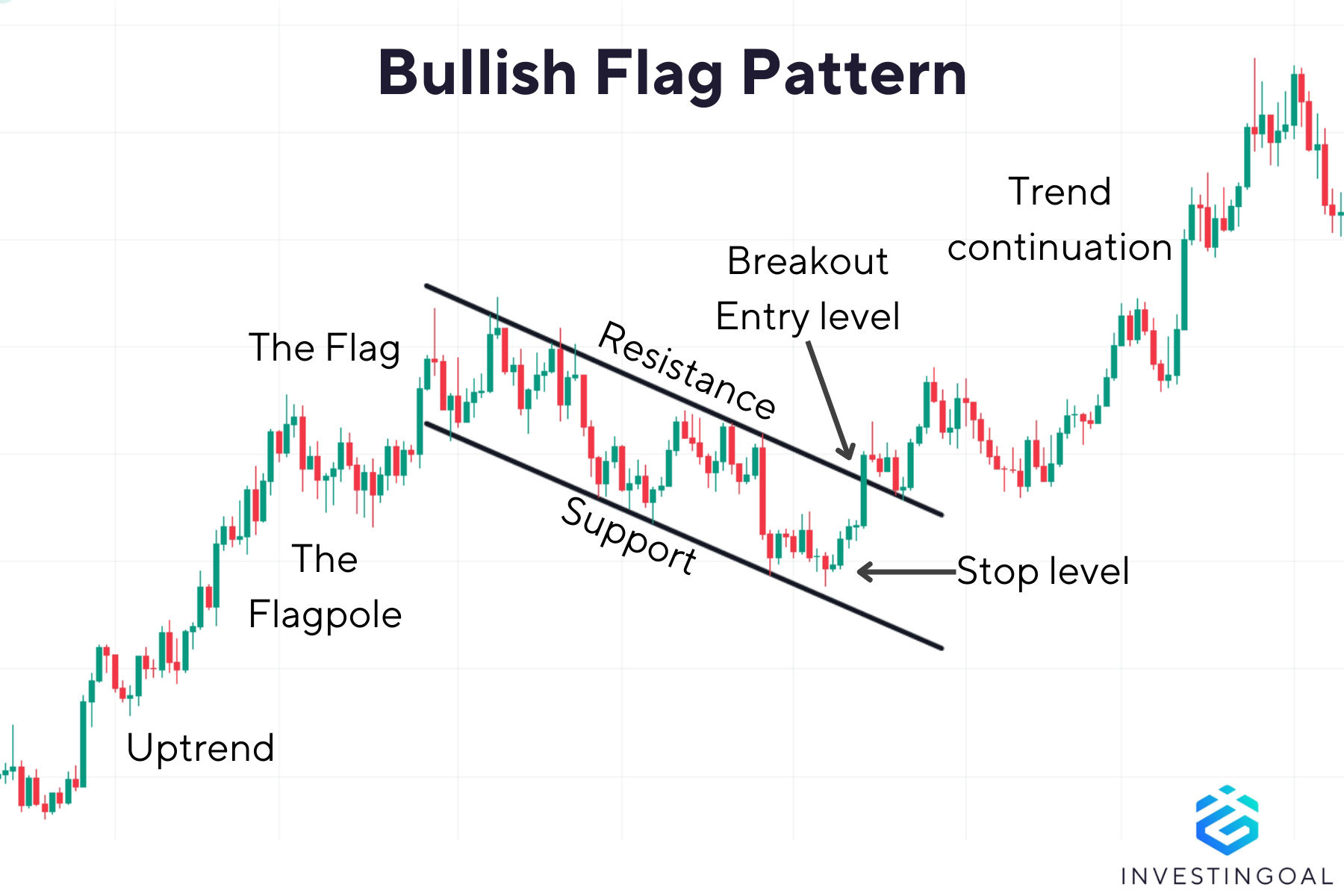 How does a Bull Flag Chart Pattern look like