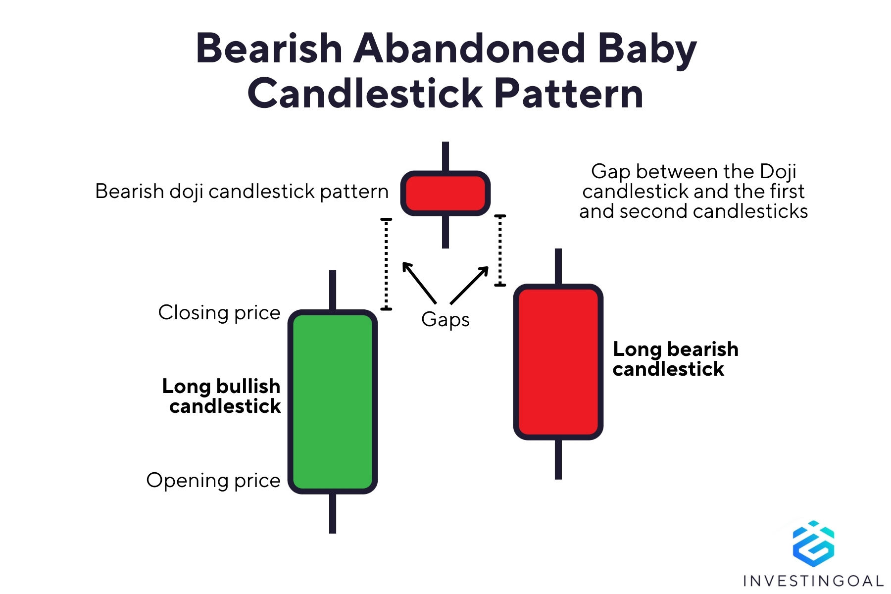 Graphical representation of the Bearish Abandoned Baby Candlestick Pattern