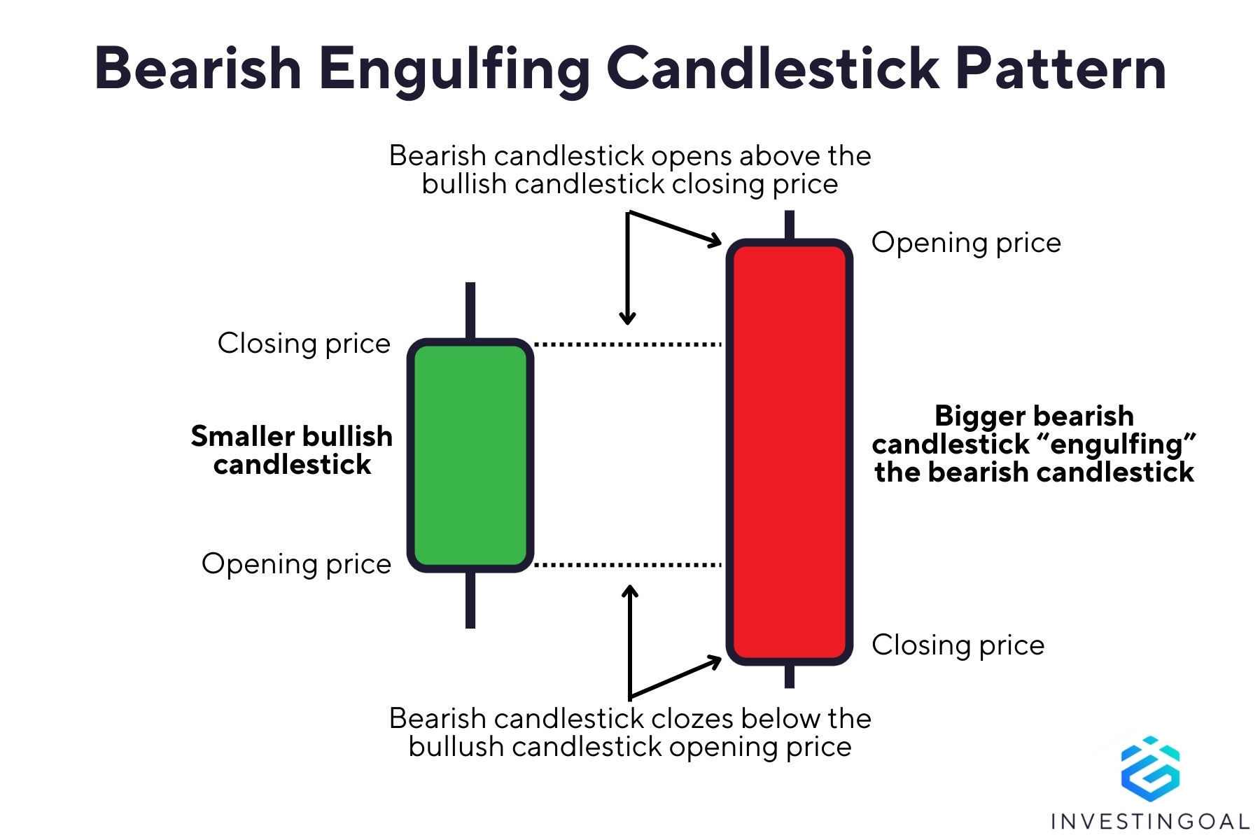 Graphical representation of the Bearish Engulfing Candlestick Pattern