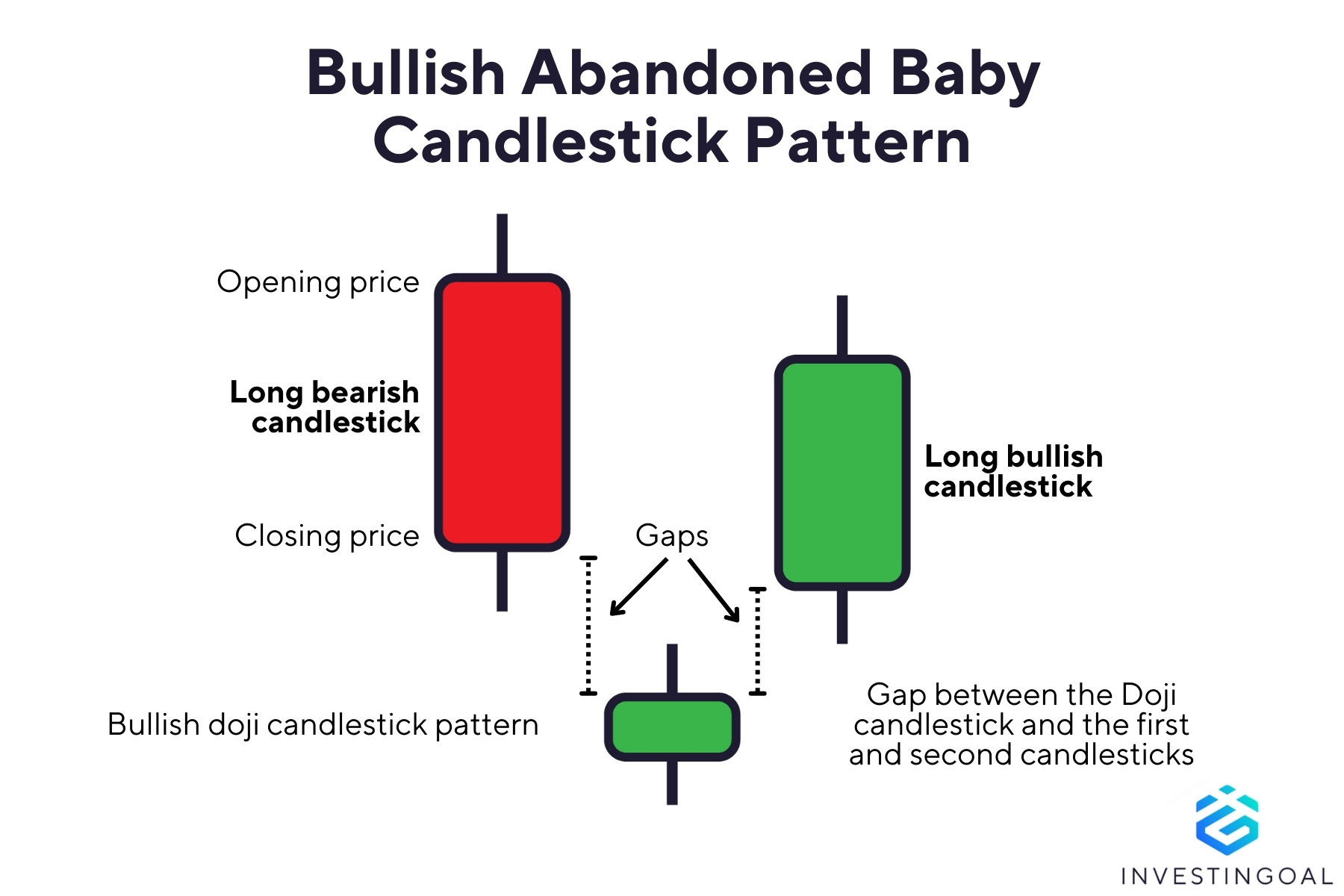 Graphical representation of the Bullish Abandoned Baby Candlestick Pattern
