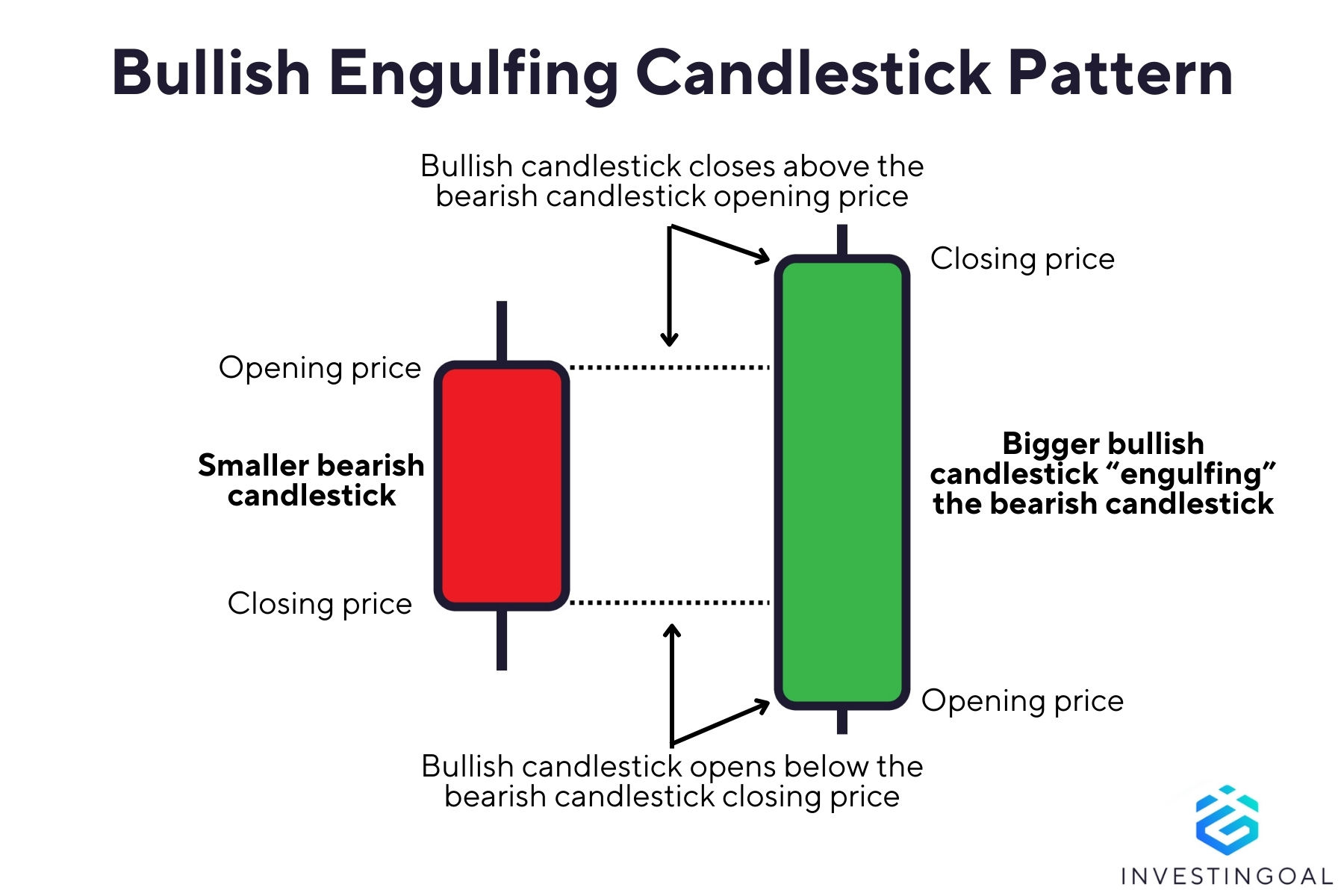 Graphical representation of the Bullish Engulfing Candlestick Pattern