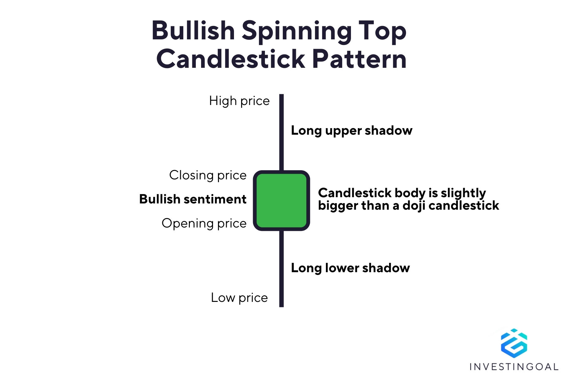 Graphical representation of the Bullish Spinning Top Candlestick Pattern