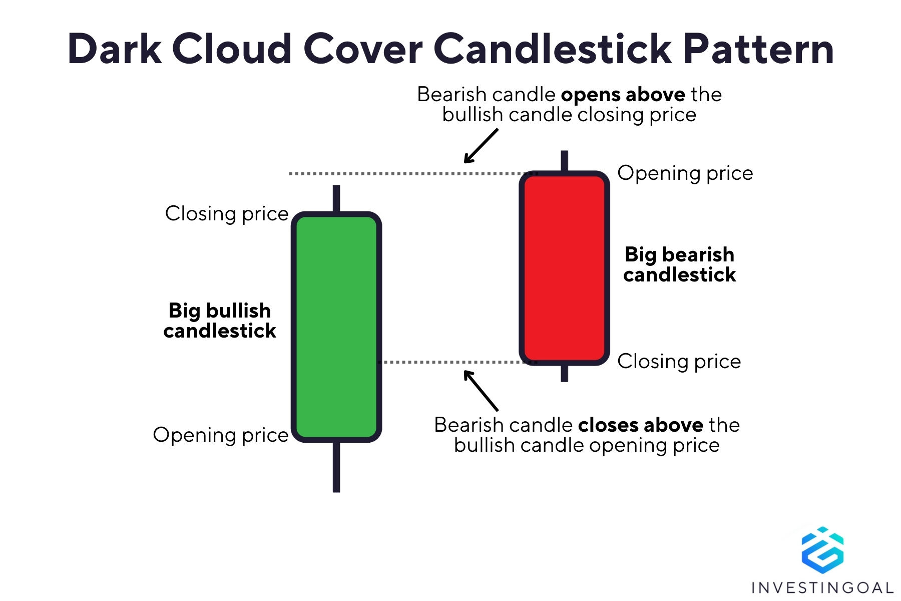 Graphical representation of the Dark Cloud Cover Candlestick Pattern
