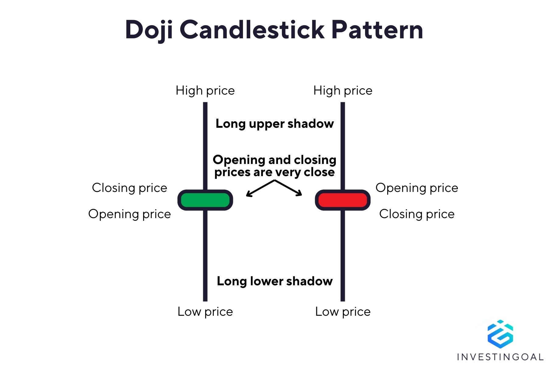 Graphical representation of the Doji Candlestick Pattern
