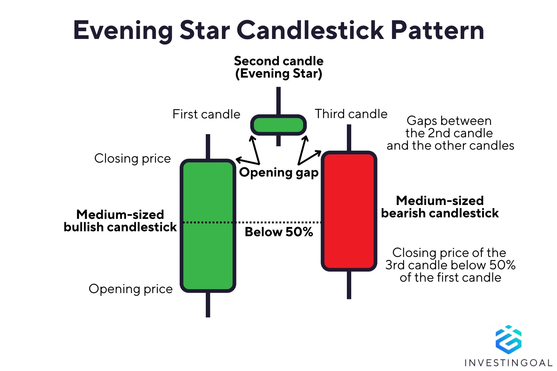Graphical representation of the Evening Star Candlestick Pattern