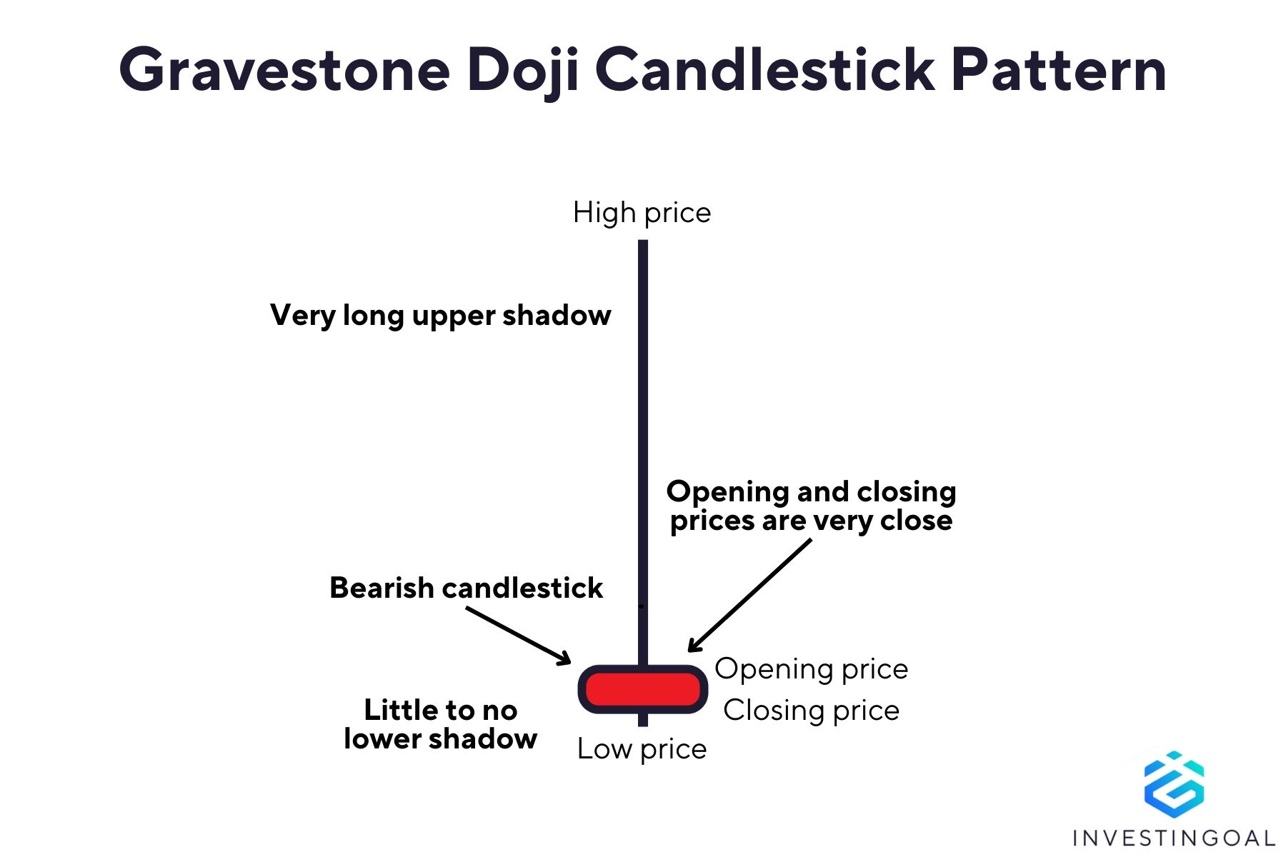 Graphical representation of the Gravestone Doji Candlestick Pattern