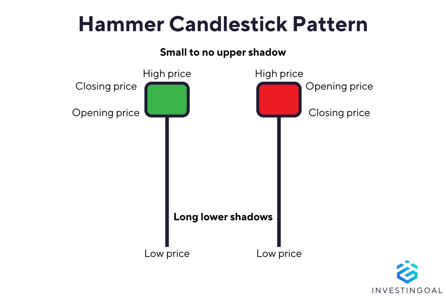 Graphical representation of the Hammer Candlestick Pattern