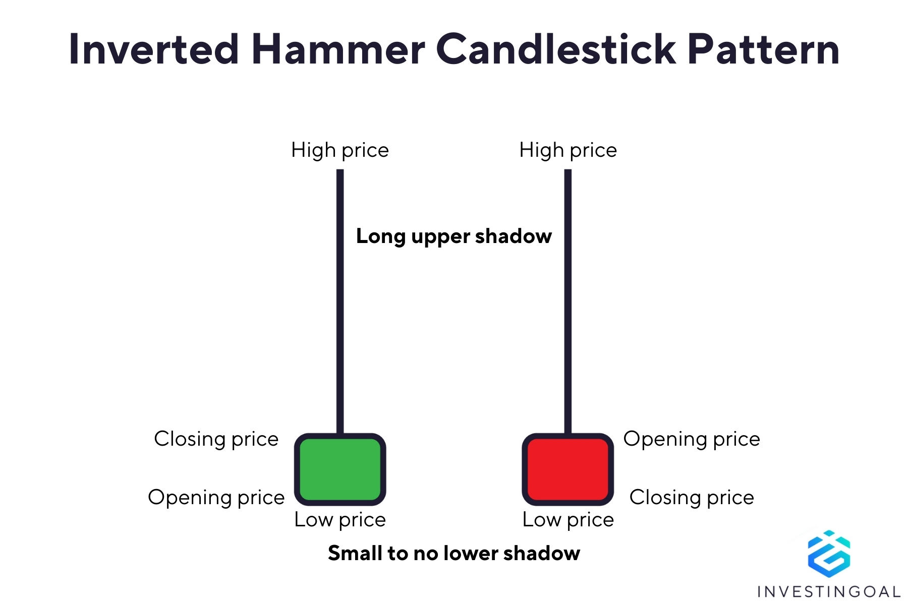 Graphical representation of the Inverted Hammer Candlestick Pattern