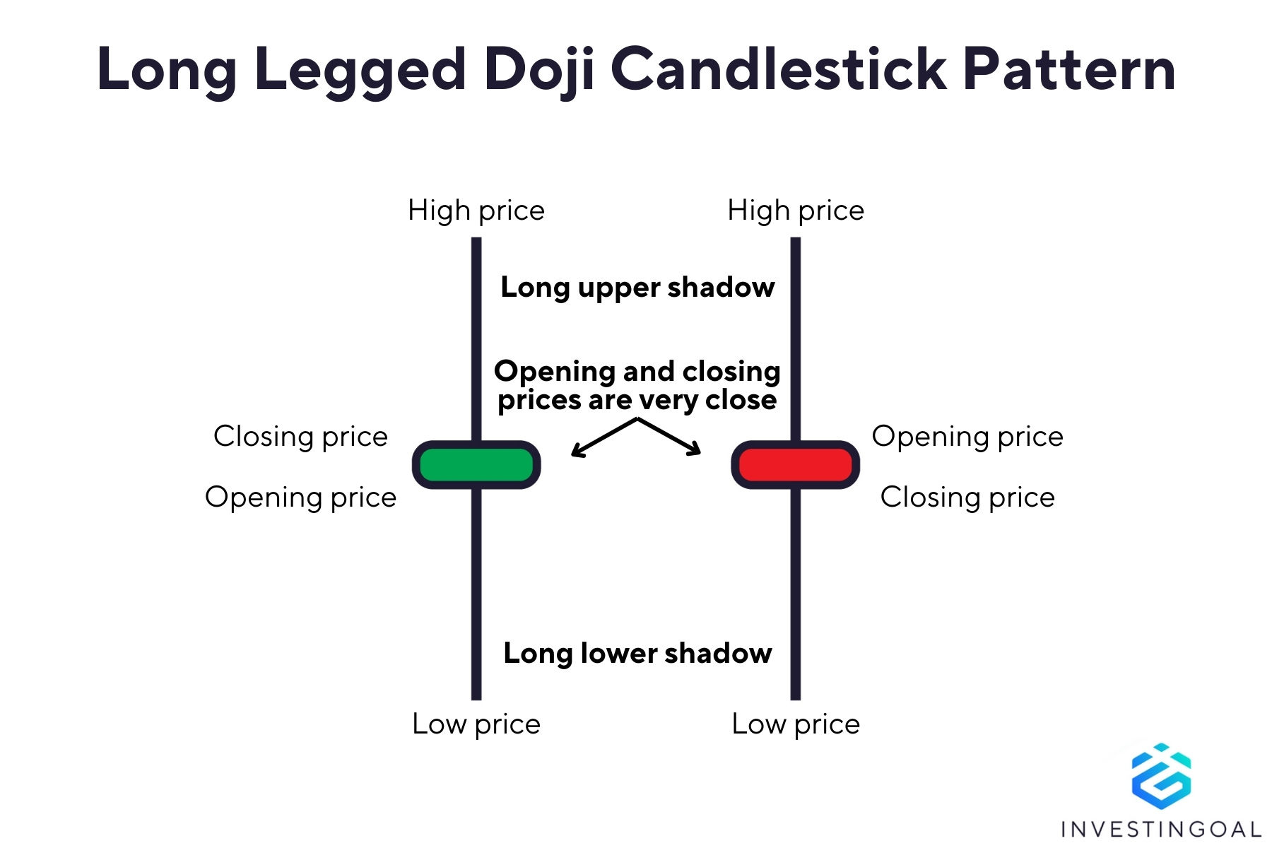 Graphical representation of the Long Legged Doji Candlestick Pattern