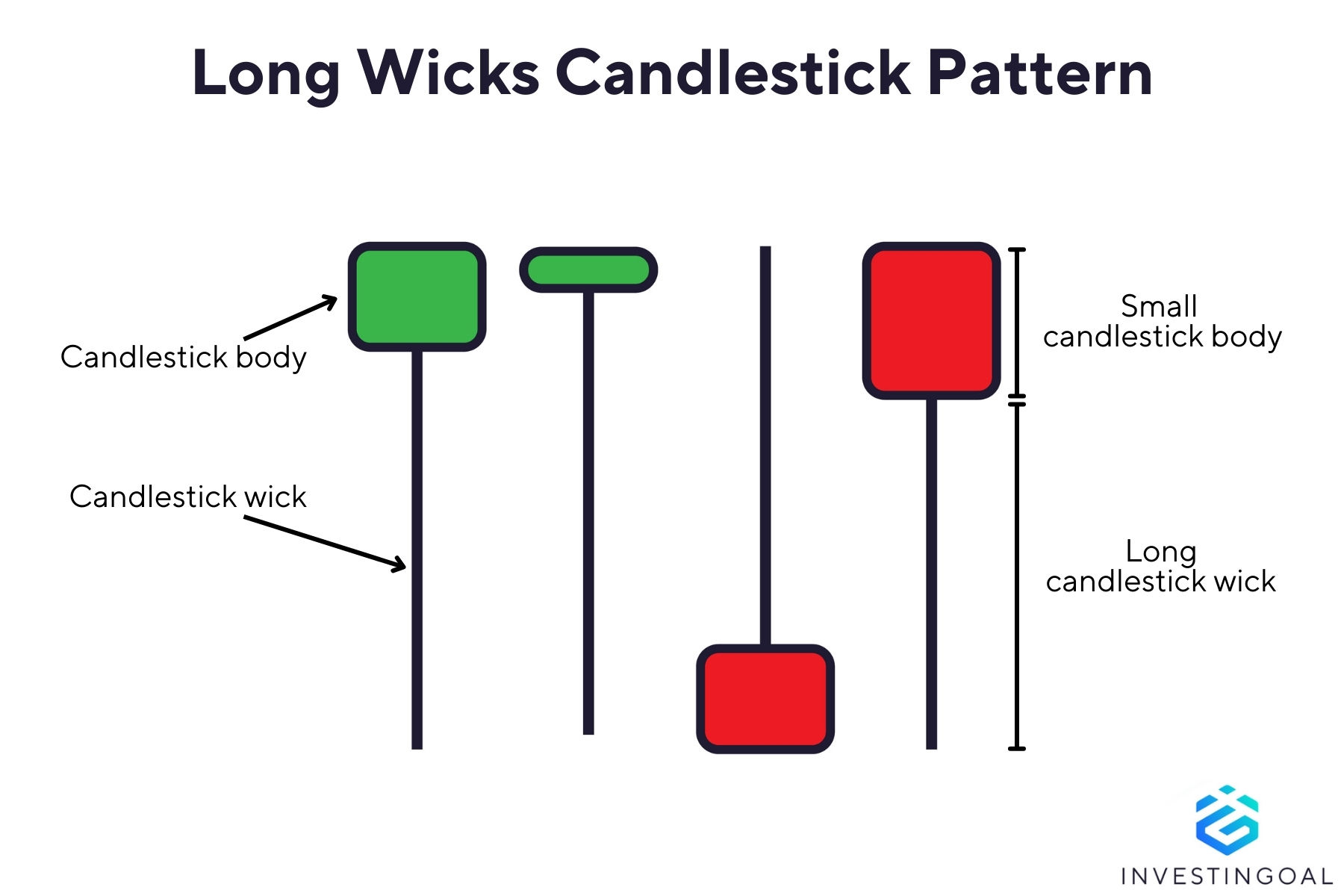 Graphical representation of the Long Wicks Candlestick Pattern
