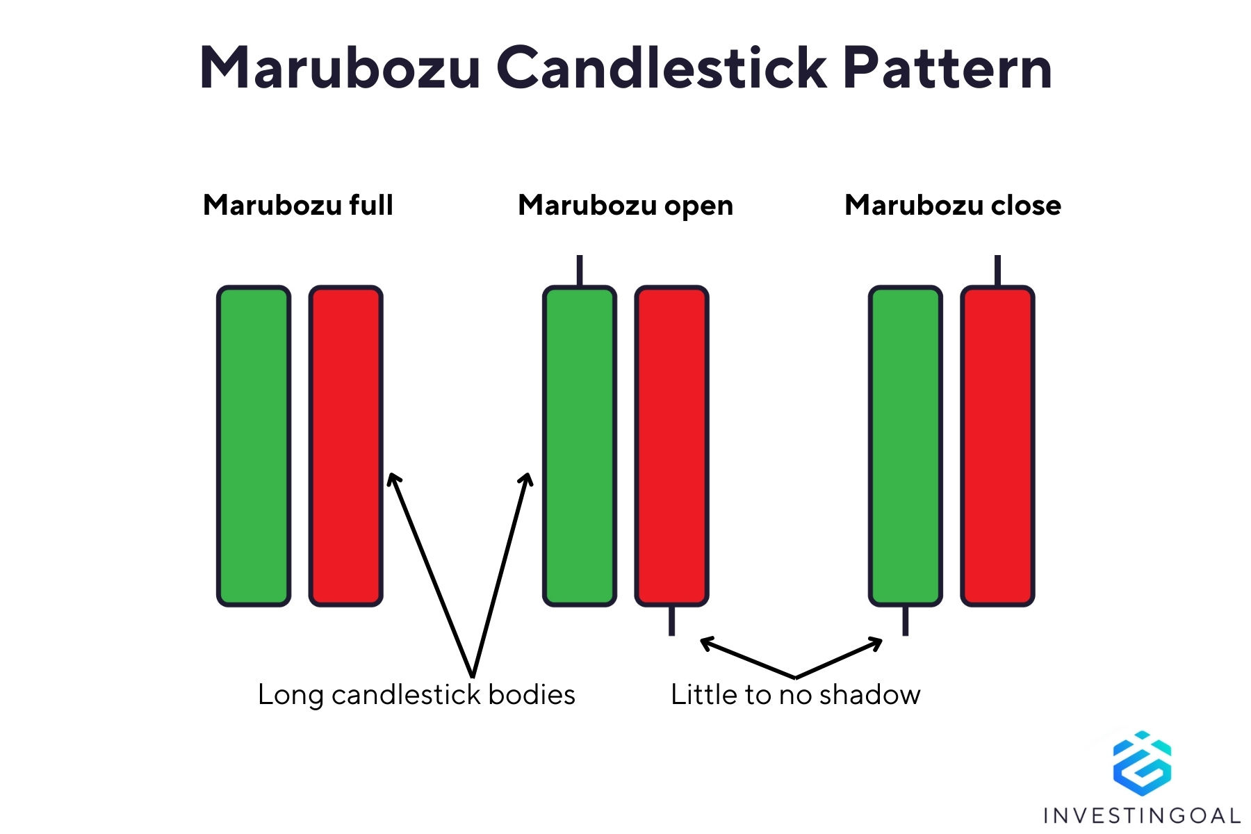 Graphical representation of the Marubozu Candlestick Pattern