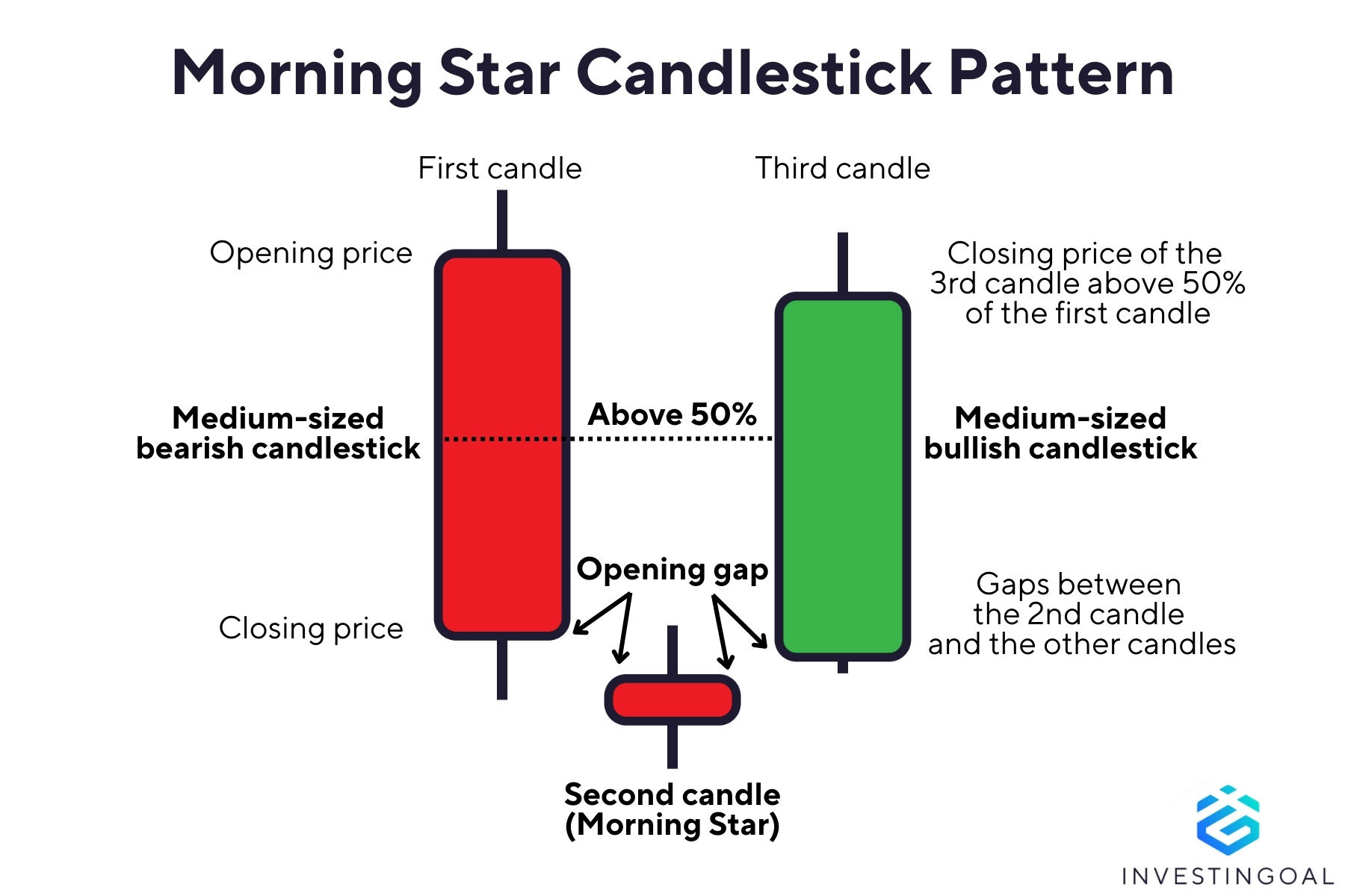 Graphical representation of the Morning Star Candlestick Pattern