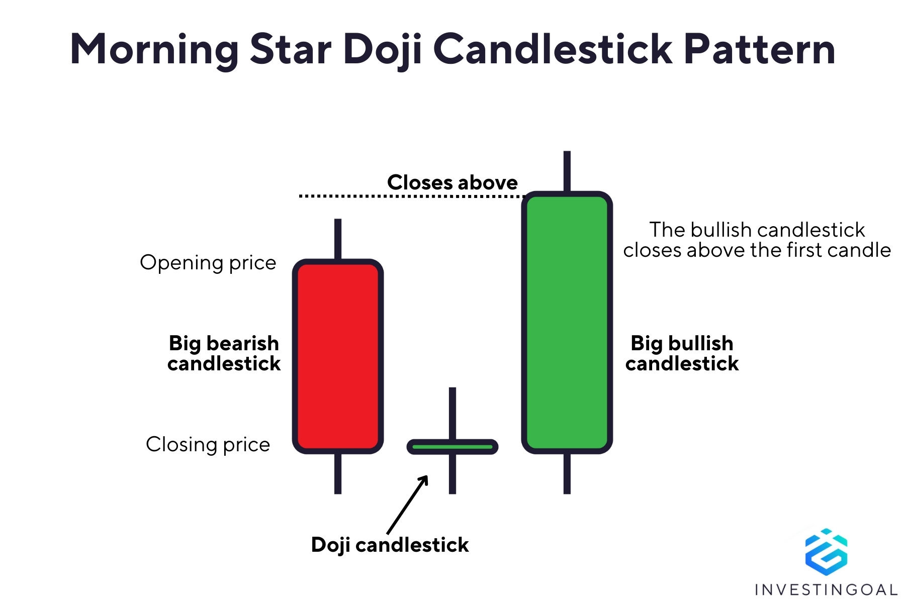 Graphical representation of the Morning Star Doji Candlestick Pattern