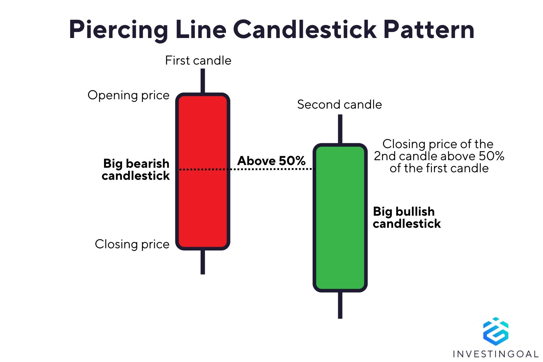 Graphical representation of the Piercing Line Candlestick Pattern