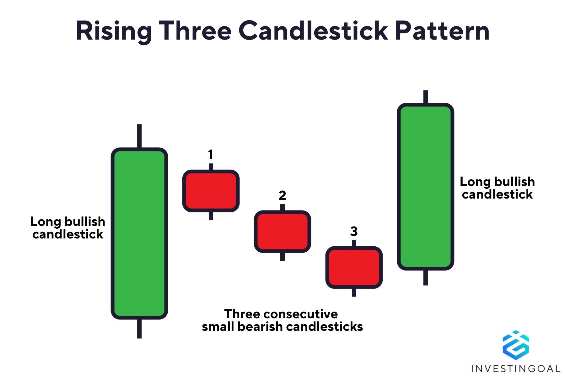 Graphical representation of the Rising Three Candlestick Pattern