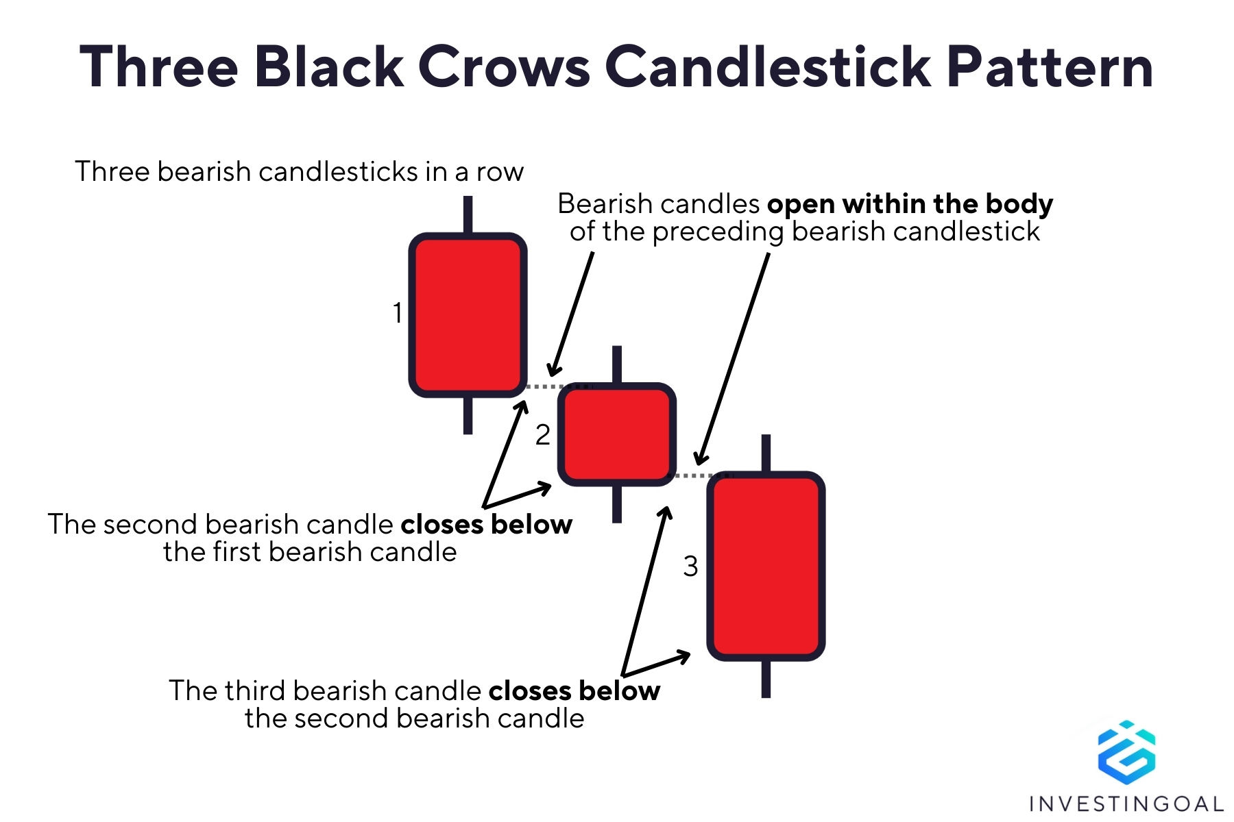 Graphical representation of the Three Black Crows Candlestick Pattern