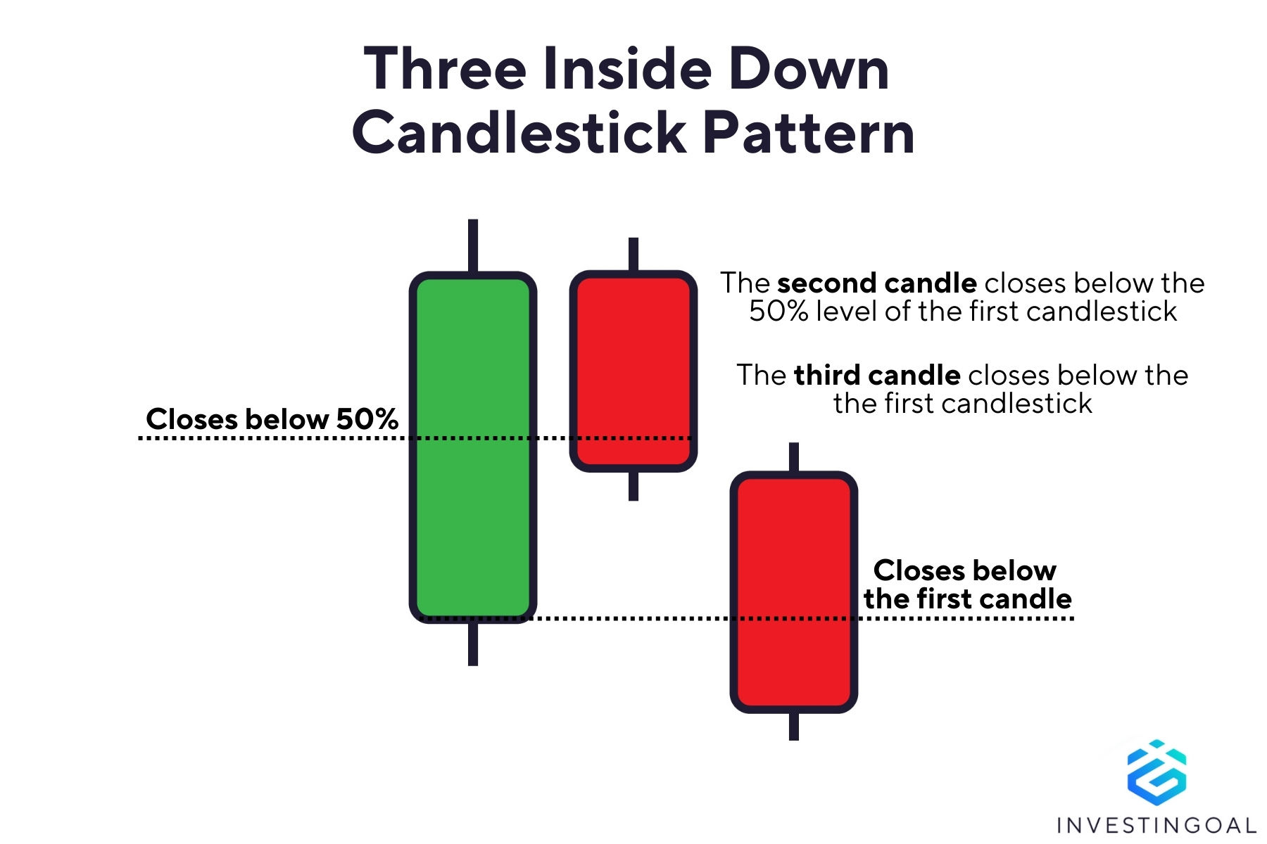 Graphical representation of the Three Inside Down Candlestick Pattern