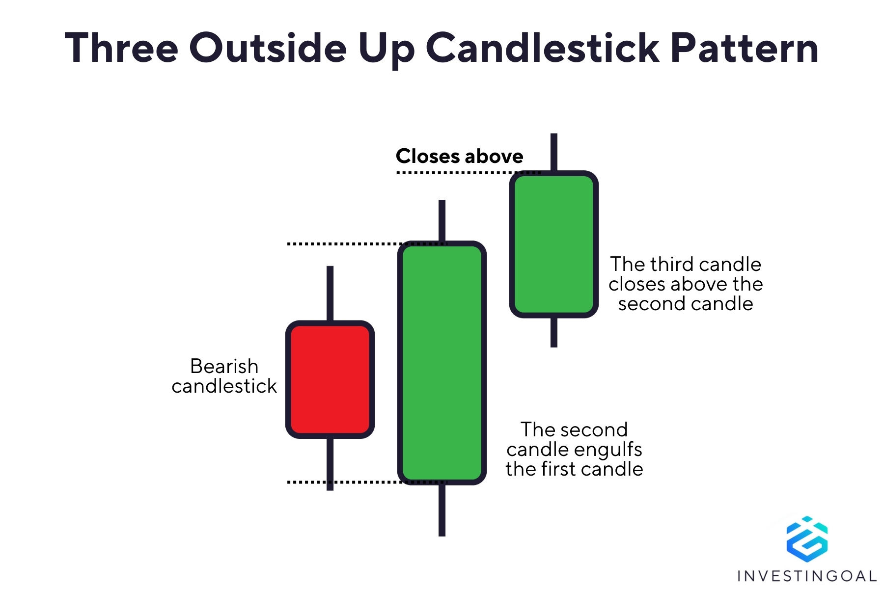 Graphical representation of the Three Outside up Candlestick Pattern