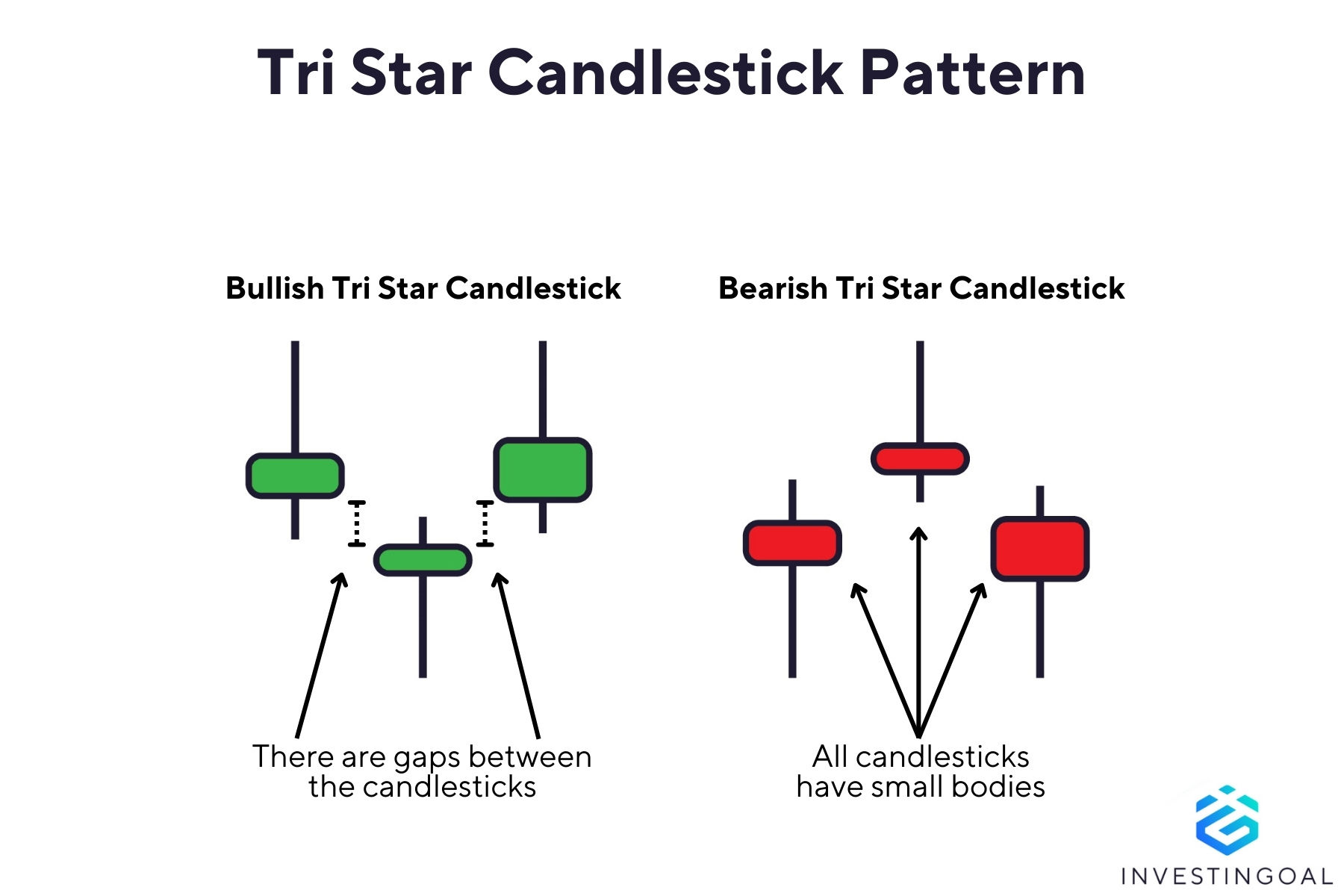 Graphical representation of the Tri-Star Candlestick Pattern